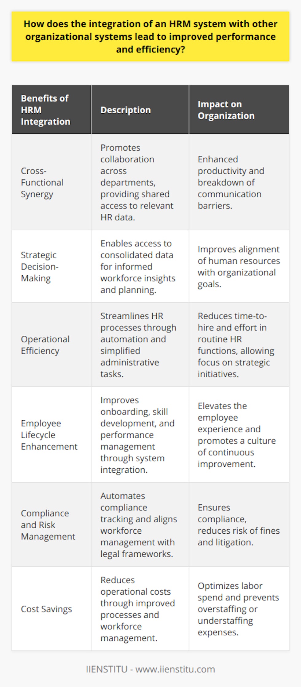 Integrating a Human Resources Management (HRM) system with other systems within an organization can profoundly impact the efficiency and performance of the company. When implemented strategically, this alignment of systems fosters an ecosystem of shared information and streamlined processes that pave the way for growth and success.Cross-Functional Synergy:One of the significant advantages of integrating HRM systems with other systems is the promotion of synergy across different functions within the organization. Communication barriers are dismantled as relevant HR data becomes accessible to various departments, such as finance for payroll processing or operations for workforce planning. This interconnected approach facilitates collaborative projects and initiatives, breaking down silos and enhancing overall productivity.Strategic Decision-Making:An integrated system also serves as a springboard for strategic decision-making. With unified data from HRM and other systems, such as Customer Relationship Management (CRM) or Enterprise Resource Planning (ERP), leadership can draw meaningful insights regarding workforce trends, skills gaps, and organizational capacity. This depth of information supports strategic business decisions that align human resources with long-term goals, sharpening competitive edge and driving corporate success.Operational Efficiency:From a day-to-day operational standpoint, integration simplifies several HR functions. For instance, the recruitment process becomes more efficient when HRM systems seamlessly interact with applicant tracking systems. It speeds up candidate evaluation and reduces time-to-hire. Similarly, linking the HRM system with time management tools simplifies attendance tracking and leave management, reducing the effort spent on routine administrative tasks and allowing HR personnel to focus on more critical strategic initiatives.Employee Lifecycle Enhancement:The employee experience is critically enhanced through the HRM system integration. Onboarding experiences improve as new hires encounter a seamless flow from recruitment to initial training—integrating Learning Management Systems (LMS) aids in identifying skills gaps and deploying necessary training while tracking progress and outcomes. Performance management systems integration ensures that performance reviews are data-driven and contribute to a meaningful appraisal process, reinforcing a culture of continuous improvement.Compliance and Risk Management:An HRM system integrated with compliance management tools is instrumental in mitigating risk. It enables the harmonization of changing legal frameworks with company policies and workforce management. Integrated HRM systems can automate the tracking of compliance training, certifications, and regulatory reporting. Such thorough oversight ensures organizations remain ahead of compliance requirements, reducing the likelihood of costly litigation or fines.Cost Savings:Last but not least, an integrated system can yield significant cost savings. Through the elimination of data inconsistencies and the reduction of manual processes, companies can lower their operational costs. Additionally, through more informed workforce planning and talent management, organizations can optimize their labor spend, ensure efficient talent utilization, and avoid the excess costs associated with under or overstaffing.Ultimately, integrating an HRM system with other organizational platforms can transform the role of HR from administrative-centric to strategic-centric. It strengthens the foundation for informed decision-making, operational excellence, and an agile workforce that is responsive to the dynamic needs of a competitive business landscape.