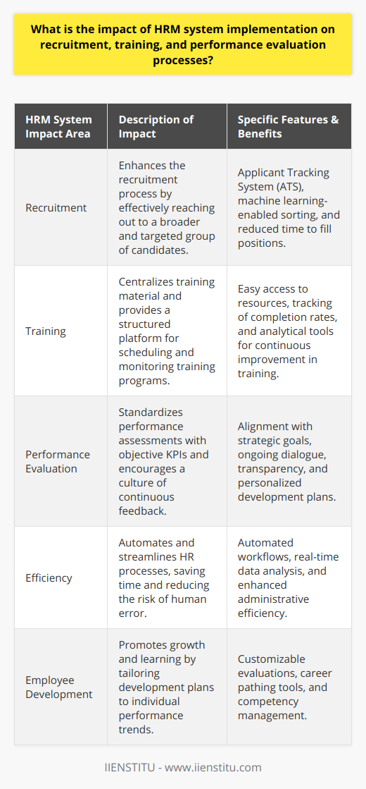 The adoption of a Human Resource Management (HRM) system marks a pivotal transformation in how organizations handle their most valuable assets – their people. By leveraging technology, HR departments can vastly improve the effectiveness and efficiency of their recruitment, training, and performance evaluation processes.Impact on RecruitmentIn the age of information, a systematic approach to recruitment is indispensable. An HRM system aids in refining the recruitment process, beginning with sophisticated job postings that reach a wider, more targeted audience. The automation enabled by HRM systems streamlines the application and screening process, ensuring a consistent flow and evaluation of candidates. This includes features such as applicant tracking systems (ATS), which alleviate the manual burden of sorting through resumes by applying machine learning to pinpoint suitable candidates based on specific criteria. Such technology allows for higher quality hires and reduces the time to fill open positions, which in turn improves organizational productivity.Influence on TrainingRegarding training and staff development, an HRM system can serve as a centralized repository of training materials, thereby granting personnel easy access to required learning resources. It also permits the scheduling and tracking of training programs, ensuring that employees complete necessary courses in alignment with compliance standards or personal development paths. HR management can identify strong and weak points within training schemes by examining completion rates and assessing feedback, thanks to the comprehensive data collection and analytical capabilities inherent in many HRM systems. This enables a continuous improvement loop, ensuring that the workforce evolves with the competencies demanded by the continually changing landscape of their respective industries.Effect on Performance EvaluationA robust HRM system revolutionizes performance evaluation by moving away from the potentially subjective and irregular appraisals of old. Through the deployment of KPIs that align with strategic business goals, the evaluation process becomes more objective and quantifiable. Moreover, HRM systems facilitate ongoing feedback and dialogue, moving towards a culture that values continuous growth and learning over periodic appraisals. This shift helps identify performance trends, promoting transparency and allowing for personalized development plans that acknowledge the individual strengths and areas for growth of each employee.In sum, the impact of an HRM system is profound across recruitment, training, and performance evaluation protocols. These systems not only provide the tools for more strategic and efficient HR practices but also help foster a work environment that prioritizes personal development and clear, measurable goals. By implementing advanced HRM systems, organizations can ensure they remain competitive by attracting top talent, maximizing employee potential, and consistently recognizing and nurturing high performance.