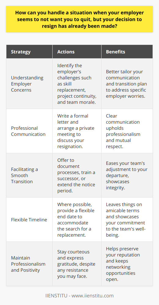 It's natural for a situation to arise where an employer might not want a valued employee to leave the organization. In such a situation, handling the process with professionalism is key to maintaining a positive relationship and ensuring a smooth transition for both parties.**Understanding Employer Concerns**Firstly, consider what might be prompting your employer's reluctance. They could be facing the challenge of replacing your unique skill set, the loss of continuity on important projects, or even the impact on team morale. Recognizing these concerns can help you address them directly when communicating your decision.**Professional Communication**When you are ready to inform your employer of your intention to leave, do so in a respectful and professional manner. Prepare a formal resignation letter, but also ask for a private meeting to discuss the matter in person. Be honest about your reasons for leaving, whether it's for a new challenge, personal reasons, or career advancement. It's important to reaffirm that your decision is final but that you respect and appreciate the opportunity you've had.**Facilitating a Smooth Transition**Offering to help with the transition can significantly ease the tension that might arise from your departure. This can include documenting your current projects, offering to train your replacement, or suggesting a longer notice period, if possible. By showing that you are proactive about leaving things in order, you demonstrate your professional integrity and consideration for the team you're leaving behind.**Flexible Timeline**Depending on your circumstances, you might be able to offer some flexibility with your last working day. If your new opportunity allows it, consider extending your notice period to provide your employer with more time to find a suitable replacement. Such flexibility, where feasible, can be very beneficial in keeping relations with your employer amicable.**Maintain Professionalism and Positivity**Even if you encounter resistance or frustration from your employer, stay positive and focused on the future. Express your gratitude for the support and opportunities you have received during your tenure. Leaving on good terms is essential for your professional reputation and may be beneficial for networking and references in the future.In handling a resistant employer when you've decided to quit, empathy, clear communication, assistance in the transition, flexibility, and a positive attitude are your best tools. Though your primary goal is to move forward to new opportunities, always remember that how you leave a position can be just as important as how you performed in it.