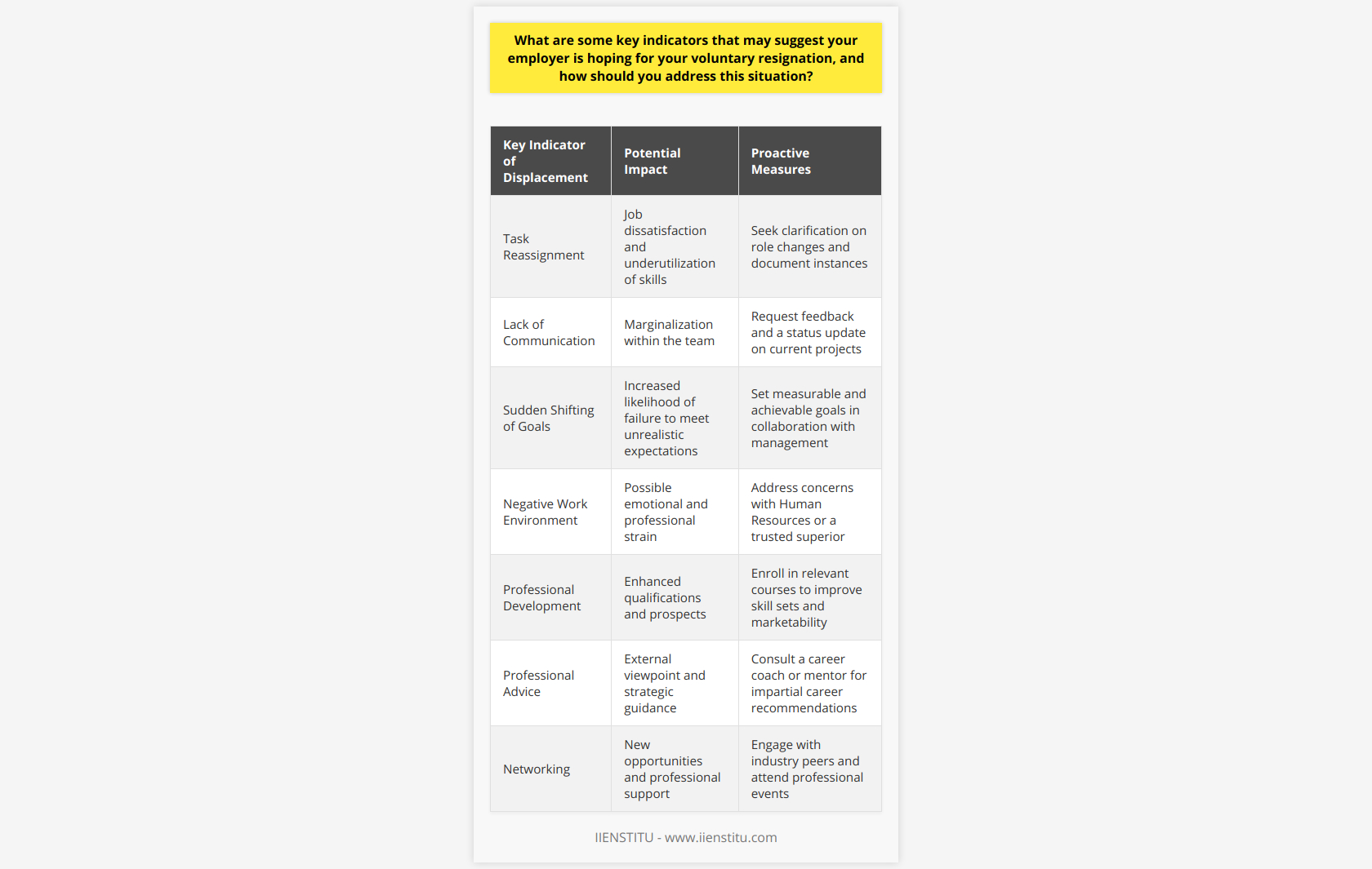 In today’s dynamic work environment, understanding the subtle cues from an employer can be vital in making informed career choices. Employees might encounter situations at work that suggest their employer may prefer them to resign rather than having to initiate a termination. Recognizing these key indicators is essential for maintaining professional dignity and taking proactive steps towards career management. Here are some signs to be mindful of, and strategies on how to address them:**Recognizing Key Indicators:****Task Reassignment:** One of the more noticeable signs can be the gradual reassignment of one's key tasks to other employees. This might be accompanied by receiving simpler tasks that are not commensurate with one's experience or skills, potentially leading to job dissatisfaction and self-driven resignation.**Lack of Communication:** If you find yourself consistently out of the loop on important decisions or updates that you used to be privy to, it could suggest a move to marginalize your role in the team, which might prompt you to consider leaving.**Sudden Shifting of Goals:** Employers who frequently change performance goals in a way that seems unattainable or set unrealistic deadlines might be trying to create a scenario where the employee fails, potentially leading the employee to question their ability to meet expectations.**Negative Work Environment:** A work environment that becomes increasingly negative or unfriendly towards you—for example, through underhanded comments or unexplained hostility—can be an indication that your employer is trying to push you towards resignation.**How to Address the Situation:**In facing these situations, careful navigation is pivotal. Here are some steps to consider:**Self-Reflection:** It is important to introspect and consider if there might be valid reasons for any change in the employer's behavior, such as changes in performance or workplace dynamics.**Record Keeping:** Maintaining a record of communications, feedback, and any changes in job responsibilities can provide a clear understanding of the situation and serve as evidence if there is a need to escalate the matter.**Professional Development:** Consider enhancing your skillset through various professional development courses. Educational platforms such as IIENSTITU offer online courses that can help improve your prospects, either in your current role or as you look for opportunities elsewhere.**Professional Advice:** It might be beneficial to seek advice from a career coach or mentor who can offer a fresh perspective on the situation and possibly assist in navigating these challenges.**Networking:** Building a strong network can open doors to new opportunities and potential job offers. It also provides a support system of peers who can offer advice and share experiences.In the event of these indicators, it is fundamental that employees maintain professionalism. Making hasty decisions can be detrimental to one’s career trajectory. Therefore, careful and considered steps are essential, along with remaining open to opportunities that leverage one's core strengths and offer growth. Facing such circumstances is undeniably challenging, but with the right approach, it can also become a catalyst for advancing towards a more fulfilling career.