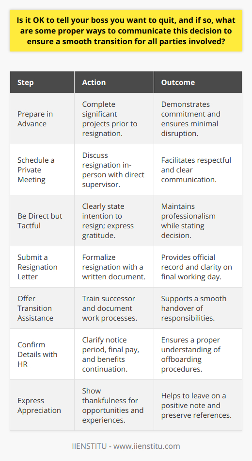 Informing your employer of your decision to resign is a sensitive and important step in your career journey. It is absolutely appropriate to tell your boss you want to quit, but it must be done with tact and professionalism to ensure a positive exit experience for you and a smooth transition for the company.**Best Practices for Communicating Your Decision to Quit**1. **Prepare in Advance**: Before announcing your resignation, wrap up any significant projects to the best of your ability. This will demonstrate your continued dedication to your role up until departure.2. **Schedule a Private Meeting**: Arrange for a private, in-person meeting with your boss to discuss your decision to leave. Face-to-face communication is key to a respectful and clear resignation.3. **Be Direct but Tactful**: Respect your employer's time by being concise. Clearly state your intention to resign while expressing gratitude for the opportunity to work with the company.4. **Resignation Letter**: Write a professional resignation letter as a follow-up to your conversation. It should be brief, focusing on the positive experiences and skills acquired during your tenure, and it should mention your final working day.5. **Transition Assistance**: Offer to assist with the transition following your departure. This may include training your successor, documenting your current work, or assisting in the search for a new candidate.6. **Confirm Details with HR**: Consult with the Human Resources department to ensure you understand the official processes. Ask about your notice period, final pay, continuation of benefits, and other offboarding procedures.7. **Express Appreciation**: Show appreciation for the opportunities you've been given. Maintaining a positive tone can help preserve good references and professional relationships.**Example of a Transition Process**Once you have communicated your decision, you and your boss can establish a transition plan. This might involve a two-week notice period, where you will complete current tasks, document ongoing projects, and train team members. The transition should be structured in a way that prevents work disruption and allows the company to adjust to your absence seamlessly.In conclusion, when deciding to resign, the key is to approach the matter with a combination of straightforwardness and consideration for the people and organization you're leaving behind. This not only helps guarantee a stress-free transition but also preserves the integrity of professional connections that can be invaluable in the future. By following the steps outlined above, you can navigate this complex process with poise and professionalism.