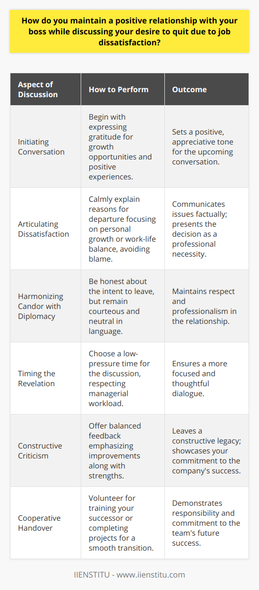 When one contemplates resigning due to job dissatisfaction, it is crucial to navigate the conversation delicately to maintain a positive relationship with your boss. Communicating your intentions with professionalism and respect can pave the way for a graceful exit.Initiating the Conversation with GratitudeKickstart the discussion by expressing genuine gratitude for the opportunities you've been afforded throughout your tenure. Acknowledge specific instances where your role has enabled you to grow professionally and personally. This sets a constructive tone and indicates that your decision to leave isn't a wholesale dismissal of your entire experience at the company.Articulating Dissatisfaction with ForesightRather than casting aspersions on particular individuals or the organization, address your job dissatisfaction by focusing on the factors that are prompting your departure. Whether it's due to seeking new challenges, wanting to shift career paths, or work-life balance issues, articulate these reasons calmly and factually.Harmonizing Candor with DiplomacyStriking a balance between candidness about your decision to leave and exercising diplomacy is vital. Clearly convey your intent without delving into overly negative commentary, which can tarnish your remaining time with the company and strain professional relationships.Timing Your Revelation TacticallySelect a strategic moment to have this critical discussion, ideally when your manager is not swamped with pressing concerns. This courtesy ensures they are more receptive and can process the information without additional stress.Transforming Critiques into Constructive CriticismsIf you're inclined to offer feedback, frame any critique in a constructive manner. Highlight what is working well while also offering suggestions on areas that may benefit from change. This approach is not only constructive for the organization but can also reinforce your image as a thoughtful team player, even as you prepare to depart.Facilitating a Cooperative HandoverTo further affirm your commitment to a positive professional relationship, offer to assist with the transition. Whether that entails training your replacement or ensuring the completion of ongoing projects, a supportive role in the transition showcases goodwill toward the company and respect for your colleagues’ continuity.In summary, discussing job dissatisfaction and the decision to leave requires a blend of honest, respectful, and strategic communication. By approaching this conversation with the intent to foster a positive and amicable closure, you transition out of your current role leaving a commendable professional impression.