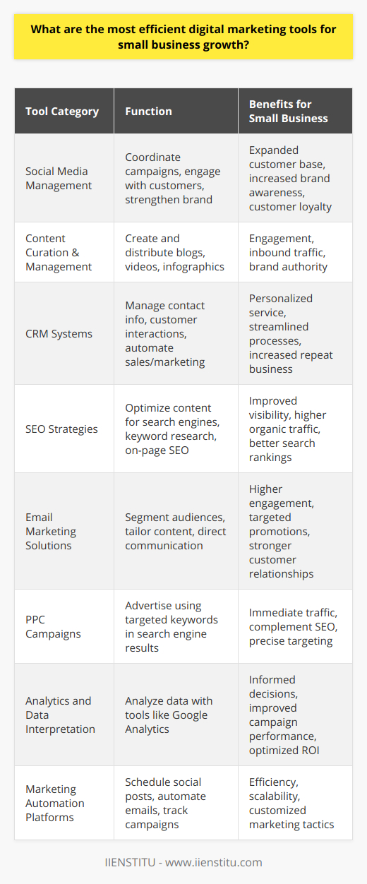 In the dynamic realm of digital marketing, small businesses must employ a diverse range of tools to foster growth and maintain competitiveness. These tools, when used strategically, can yield substantial results with respect to outreach, customer engagement, and conversion rates.Social Media ManagementA strong social media presence is indispensable for small businesses aiming to attract and engage with a more expansive customer base. Harnessing the power of platforms such as Facebook, Twitter, and Instagram, small businesses can orchestrate social campaigns, interact with customers, and fortify brand presence.Content Curation and ManagementConsistent, poignant content distribution is integral to maintaining customer interest and driving inbound traffic. Small businesses thrive through blogs, video content, and infographics that resonate with their audience, underscore their unique selling points, and showcase their expertise.CRM SystemsCustomer Relationship Management (CRM) systems aid small businesses in organizing contact information, managing customer interactions, and automating sales and marketing processes. This provides a personalized approach to customer service and streamlines operations, cultivating customer loyalty and driving repeat business.SEO StrategiesThe intricacies of SEO cannot be overstated; by optimizing website content for search engines, small businesses can heighten their visibility and attract more organic traffic. This involves meticulous keyword research, on-page optimizations, and crafting valuable content that echoes with both the users and search engine algorithms.Email Marketing SolutionsEffective email marketing initiatives allow small businesses to foster direct communication channels with customers. Segmenting audiences and tailoring content fosters open rates and engagement, integral for promotional campaigns, newsletters, and brand announcements.PPC CampaignsPPC campaigns offer precision in advertising, granting small businesses the ability to appear in search engine paid results for targeted keywords. This can propel immediate traffic and support ongoing SEO efforts for a dual-pronged approach to online visibility.Analytics and Data InterpretationDeveloping a keen understanding of marketing analytics through tools like Google Analytics assists small businesses in deciphering user behavior, campaign performance, and website traffic. Insights gleaned guide informed strategy adjustments and optimize ROI.Marketing Automation PlatformsAutomation software enables small businesses to optimize operations, encompassing automated social media postings, triggered emails upon user actions, and meticulous campaign tracking. This results in efficient, scalable marketing efforts tailored to diverse customer segments.In sum, the digital marketing domain is rich with tools designed to elevate small businesses. These tools create bridges between businesses and potential customers, carve out unique brand narratives, and nurture lasting customer relationships. Through savvy implementation and continuous adaptation to digital trends, small businesses can unlock their full growth potential in the digital landscape.