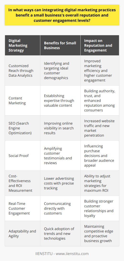 Integrating digital marketing practices into small business operations can greatly enhance brand recognition and customer involvement. In the current digital age, a business's online footprint is often synonymous with its reputation, and an active online presence is imperative for growth. Here are specific ways through which small businesses can reap significant benefits by leveraging digital marketing.**Customized Reach through Data Analytics**Digital marketing affords small businesses the power to dissect large amounts of data to identify and cater to their ideal customer base. By analyzing user behavior, businesses can pinpoint specific demographics and tailor their marketing efforts accordingly. This granularity improves marketing efficiency and boosts customer engagement as the audience receives content that speaks directly to their interests and needs.**Content Marketing: A Vehicle for Authority and Trust**Content marketing, as part of a digital strategy, allows businesses to convey their expertise within their niche. By consistently providing valuable information through blogs, infographics, and videos, small businesses can establish themselves as authorities in their field, engendering trust and enhancing their reputation among consumers.**SEO: Unlocking Access to New Markets**Implementing robust SEO strategies is pivotal for small businesses to become discoverable in the crowded online market. Intelligent use of keywords, engaging meta descriptions, and insightful content can propel a small business to the top of search engine results, opening the gates to higher traffic and new customer acquisition.**The Power of Social Proof**Digital marketing enables small business owners to amplify their customer testimonials and reviews across various platforms, creating social proof and influencing potential customers' purchasing decisions. By leveraging the power of review platforms and encouraging satisfied customers to share their positive experiences online, businesses can significantly improve their standing and appeal to a broader audience.**Cost-Effectiveness and ROI Measurement**Digital marketing offers an attractive return on investment (ROI) for small businesses. It strips away many of the high costs associated with traditional advertising, such as print or television ads, and it allows for precise tracking of customer acquisition costs. This granular insight enables small businesses to adjust their marketing strategies in real-time for maximum impact.**Engaging with Customers in Real-Time**Through social media and other digital channels, small businesses can communicate with their customers in a direct and personal manner. This real-time engagement builds customer relationships and loyalty. Whether dealing with inquiries or complaints, the responsive nature of digital platforms means that businesses can address customer needs promptly and visibly, showcasing their commitment to customer service.**Adaptability and Agility**The digital landscape is continuously evolving, and it requires businesses to remain agile. Small businesses can take advantage of this by quickly adapting to new trends and technologies, thereby staying ahead of competition. Whether it’s adopting new social media platforms or utilizing burgeoning technologies, the nimbleness afforded by digital marketing is key for small businesses.In leveraging these various strategies, it's important for businesses to find a training partner that can help elevate their digital marketing skills. Institutions like IIENSTITU offer courses and resources that can enable small businesses to navigate the complexities of digital marketing and fully harness its potential to grow their brand.Ultimately, the integration of digital marketing goes beyond mere promotion; it’s about building a sustainable and interactive relationship with the audience, understanding market dynamics, and adopting a proactive approach to business growth. Small businesses that skilfully deploy digital marketing strategies can expect not only to enhance their reputation but to engender a loyal customer base primed for engagement.