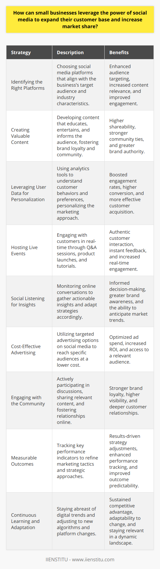 Small businesses have a unique opportunity to connect with audiences on a level that larger corporations can't easily replicate. Embracing the power of social media can prove to be a pivotal strategy in scaling a small business's presence and market share. Here is how a small business can create an impactful social media strategy.**Identifying the Right Platforms**Every social media platform has its unique set of demographics and usage patterns. For example, LinkedIn is more suited for B2B companies, while Instagram may be better for visually driven businesses. A small business must identify where their target audience spends their time and focus on those platforms to engage with potential customers.**Creating Valuable Content**Content is king on social media; however, the key for small businesses is producing content that provides real value to their audience. Educational posts, behind-the-scenes looks, and user-generated content can all be powerful tools. The goal is to create shareable, engaging content that resonates and builds a community around the brand.**Leveraging User Data for Personalization**Small businesses can leverage data analytics tools provided by social media platforms to gain insights into their audience's behavior. Personalizing content and tailoring marketing messages based on user preferences and behaviors can significantly elevate engagement rates and customer acquisition.**Hosting Live Events**Platforms such as Facebook and Instagram offer live video features, which can be a highly engaging way to interact with customers in real-time. Small businesses can host Q&A sessions, product launches, and tutorials to connect with their audience authentically.**Social Listening for Insights**Social media isn't just a broadcasting channel; it's also a listening tool. Social listening involves monitoring conversations around specific terms, brands, or industries and using those insights to make informed business decisions. Small businesses can adapt their strategies based on customer sentiment and industry trends.**Cost-Effective Advertising**Social media advertising can be relatively inexpensive compared to traditional media. Platforms like Facebook and Instagram allow for detailed targeting, ensuring that ads reach a relevant audience. Even a modest budget can yield significant results in terms of increasing brand awareness and generating leads when done correctly.**Engaging with the Community**Engagement isn't just about responding to comments or messages; it involves participating in conversations, sharing relevant content from others, and being an active member of the digital community. This builds rapport with potential customers and enhances brand visibility.**Measurable Outcomes**One of the significant advantages of social media is its measurability. Use analytics to track metrics such as engagement rates, click-throughs, and conversion rates. This data will help small businesses refine their strategies for better results over time.**Continuous Learning and Adaptation**The digital world is ever-changing, with new trends and algorithms emerging constantly. Small businesses must be prepared to learn rapidly and adapt their social media strategies accordingly. Staying informed and flexible is key to maintaining a competitive edge.By focusing on these strategies, small businesses can leverage the power of social media to expand their customer base and increase market share. Social media is a dynamic and cost-effective tool that, when used with intention and creativity, can yield substantial returns for small businesses.