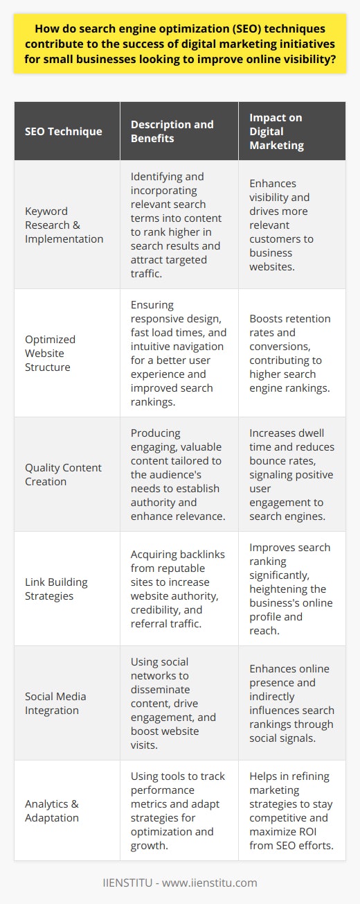 Optimizing for search engines is a fundamental aspect of digital marketing that enables small businesses to extend their reach in the online ecosystem. By integrating SEO techniques into their digital marketing strategies, these enterprises can significantly augment their overall visibility and attract more relevant customers.**The Impact of Keyword Research and Strategic Implementation**At the core of a successful SEO campaign is thorough keyword research. This process entails identifying the terms and phrases that potential customers use when searching for products or services offered by the business. By incorporating these targeted keywords naturally into website content, metadata, and URLs, a small business can improve its search rankings and drive more targeted traffic to its online platforms.**The Importance of an Optimized Website Structure**A well-structured and technically optimized website serves as the foundation for effective SEO. Responsive design ensures that the site performs well on desktops, smartphones, and tablets, adapting seamlessly to different screen sizes. Fast loading times and intuitive navigation not only contribute to a positive user experience but are also factors that search engines consider when ranking websites. This optimization translates into better retention rates and a greater likelihood for conversions.**Content - The Driving Force Behind Engagement and Relevance**Content is the king in the digital realm. Consistently creating high-quality, valuable content tailored to the audience's needs helps in establishing the business as an authority in its niche. This involves meticulously choosing topics, using keywords naturally within the text, and crafting engaging headlines. Irresistible and sharable content increases dwell time on the site and reduces bounce rates, both of which are positive signals to search engines.**Building Authority with Effective Link Building**Search engines view backlinks as a vote of confidence from other reputable websites. Small businesses can leverage link-building strategies by creating share-worthy content, establishing partnerships, and featuring on industry-specific platforms. A network of quality backlinks increases a website's authority and credibility, leading to higher search rankings and an influx of referral traffic.**Social Media's Role in Broadening Reach**Social media platforms are invaluable for extending a business's online presence and enhancing SEO efforts. Sharing optimized content on these networks aids in driving engagement, generating shares, and attracting visitors to the main website. Moreover, social signals can indirectly influence search rankings, further amplifying the benefits of an integrated digital marketing strategy.**Analytics: Measuring Success and Adapting Strategies**The use of analytics tools allows businesses to monitor and evaluate the performance of their digital marketing initiatives. Understanding traffic sources, user behavior, and conversion metrics empowers small businesses to refine their strategies. This ongoing process of analysis and adaptation is crucial in maintaining a competitive edge in the constantly evolving digital landscape.With careful application of SEO techniques, small businesses can achieve greater visibility online, connecting with their audience more effectively and building a robust digital presence that supports sustainable growth. Recognizing the intricacies of SEO and continuously updating practices in line with the latest search engine algorithms are imperative for any small business looking to thrive in the digital age.
