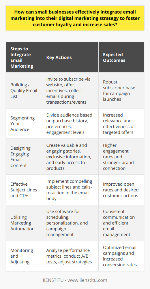 Effective Email Marketing Integration for Small BusinessesSmall businesses, which often operate with limited resources, can greatly benefit from an effectively integrated email marketing strategy. This cost-efficient method of communication is key to building customer loyalty and increasing sales. Here is a step-by-step guide to integrating email marketing into your digital marketing plan:Building a Quality Email ListThe foundation of any email marketing campaign is a robust list of subscribers. Small businesses can build their email lists by inviting customers to subscribe on their website, offering incentives such as discounts or valuable resources, and collecting emails during transactions or events.Segmenting Your AudienceA one-size-fits-all approach does not work in email marketing. Segment your audience based on their purchase history, preferences, and engagement levels. This allows for tailored communication and helps in sending targeted offers that are more likely to resonate with the audience, thus enhancing customer loyalty.Designing Engaging Email ContentEmail content should offer value to the receiver in the form of exclusive information, early access to products or sales, useful tips, or engaging stories related to the business. The content should resonate with your audience's interests and inspire them to engage with your brand.Effective Subject Lines and CTAsAn engaging subject line can make the difference between an opened email and one that is ignored. Likewise, a compelling Call-to-Action (CTA) can inspire recipients to take the desired action, such as making a purchase or engaging with content.Utilizing Marketing AutomationMarketing automation software can help in scheduling regular communication, personalizing emails based on customer behavior, and efficiently managing campaigns. With the help of these tools, small businesses can ensure that they maintain a consistent presence in their customers' inboxes without manual intervention for every email sent.Monitoring and AdjustingBy closely monitoring open rates, click-through rates, conversion rates, and unsubscribe rates, small businesses can learn which strategies are effective and which ones need adjustment. A/B testing different elements of your email campaigns can also provide valuable insights.In essence, email marketing is a powerful tool that, when used wisely, can enhance customer engagement, loyalty, and sales for small businesses. The key is to keep content relevant, audiences segmented, messaging personalized, and always be ready to adapt based on performance metrics. With these practices, small businesses can create a sustainable and productive relationship with their customers through email communications.