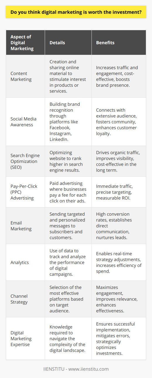Digital marketing embodies the modern approach to promoting products, services, and brands to an audience that increasingly spends time online. To unveil the worth of such an investment, businesses must deliberate on specific factors that align with their unique objectives and market presence.At the heart of understanding digital marketing's value is recognizing its wide-reaching impact. This realm includes content marketing, social media awareness, search engine optimization (SEO), pay-per-click (PPC) advertising, email marketing, and more—each with its unique metrics for success and audience engagement.Starting with the goal-setting stage, clarity is paramount. Companies must outline tangible objectives: whether increasing traffic to a site, developing a robust online community, enhancing customer loyalty, or driving e-commerce sales. The flexibility of digital marketing allows for precise targeting, measurable outcomes, and a deeper connection with the consumer base, which traditional marketing avenues often miss.For instance, the analytical aspect of digital marketing provides an indisputable advantage. Platforms enable businesses to track metrics such as click-through rates, engagement levels, conversion rates, and ROI. This data-driven approach helps in tweaking strategies in real-time, ensuring that marketing efforts are not wasted but instead are invested where they are most effective.Another cornerstone of the worthiness of digital marketing is its cost-effectiveness. Unlike traditional media, where costs are high and often prohibitive for smaller businesses, digital marketing offers scalable and affordable solutions. A small business can start with content marketing, which can be relatively low-cost, and grow its strategies and budget as it sees returns on its investments.Moreover, the online environment is where contemporary consumers spend a considerable portion of their time. With the increasing usage of mobile devices and the continuous rise of e-commerce, digital marketing aligns with where consumers are making their purchasing decisions. Also, it provides an avenue for personalization that can be pivotal in building lasting customer relationships.Tailoring your message and campaigns based on consumer behavior and feedback is a potent advantage digital marketing holds. This synergy creates a dynamic marketing environment that can adapt and grow alongside technological advances and shifting consumer preferences.That said, to guarantee an effective digital approach, choosing appropriate channels is essential. For instance, a B2B company might find more value in LinkedIn and email campaigns, while a B2C company might thrive on Instagram and Facebook. Identifying where your audience congregates and how they interact online will steer your strategy toward success.Lastly, it's vital to have—or partner with someone who has—the expertise in navigating the digital landscape. Institutions such as IIENSTITU offer resources and educational programs to help individuals and businesses gain a deeper understanding of digital marketing and become proficient in its application.In conclusion, while assessing digital marketing's return on investment, businesses should consider their objectives, target audience, cost factors, data analytics, and the need for expertise. Ultimately, tailored strategies that pivot around these parameters will often reveal that digital marketing is not just worth the investment; it's an indispensable part of contemporary business strategy in an increasingly digital world.