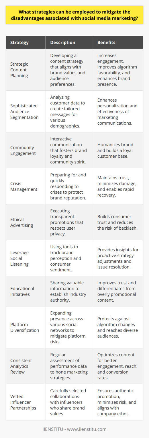 Social media marketing is an increasingly integral component of businesses' engagement and customer outreach strategies. However, it comes with its own challenges. To navigate the complex social media landscape effectively, companies need to employ strategic methods that minimize the potential disadvantages while leveraging the full advantages of social media platforms.**Strategic Content Planning**Content is king on social media, but untargeted content can drown in the noise. To stand out, it’s essential to design a strategic content plan that reflects brand values, addresses audience needs, and maintains a consistent voice. Crafting meaningful, high-quality content encourages engagement and can tilt the algorithm in a brand’s favor.**Sophisticated Audience Segmentation**Designing messages that resonate with a diverse online audience requires sophisticated audience segmentation. By analyzing and understanding various customer personas, marketers can tailor their communication to different segments, making marketing efforts more personal and effective.**Community Engagement**Social media is inherently interactive. Building a community around a brand can offset the impersonal nature of online transactions. Engaging with customers and fostering a sense of community can humanize a brand and build loyalty, effectively countering any perceived disadvantages of the otherwise detached digital experience.**Crisis Management**Every business should have a crisis management plan for potential PR challenges that can arise on social media. By preparing for various scenarios, monitoring mentions, and responding swiftly and appropriately, companies can protect their reputation and regain customer trust even when mishaps occur.**Ethical Advertising**As consumers become more aware and sensitive to the use of their data, ethical advertising has become crucial. Ensuring that promotion strategies are transparent and respect user privacy can strengthen trust and minimize backlash against marketing practices.**Leverage Social Listening**Social listening tools can provide invaluable insights into consumer sentiment and brand perception. By staying attuned to conversations surrounding the brand, industry, or competitors, businesses can preemptively address emerging issues and refine their marketing strategies.**Educational Initiatives**Rather than solely promoting products or services, companies should consider using social media to educate their audience. Providing valuable information can help companies establish authority in their industry, thereby mitigating trust issues that might arise from overly promotional content.**Platform Diversification**Relying solely on one social media platform can be risky. Diversification across multiple platforms can protect businesses against algorithm changes and platform-specific disadvantages, such as declining organic reach. Effective cross-platform strategies can also help reach broader audiences.**Consistent Analytics Review**Continuous review of social media analytics helps in understanding what works and what doesn’t. By regularly analyzing engagement, reach, and conversion data, businesses can fine-tune their strategies to better meet their objectives and improve ROI.**Vetted Influencer Partnerships**Collaborating with influencers should involve meticulous selection to ensure brand values align. To mitigate risks associated with influencer partnerships, thorough vetting and clear communication about expectations are crucial.In essence, social media marketing is a dynamic field that requires ongoing attention and adaptation. By employing these strategies, businesses can navigate the challenges and harness the immense opportunities of social media marketing to grow their brand and connect with customers in meaningful ways.