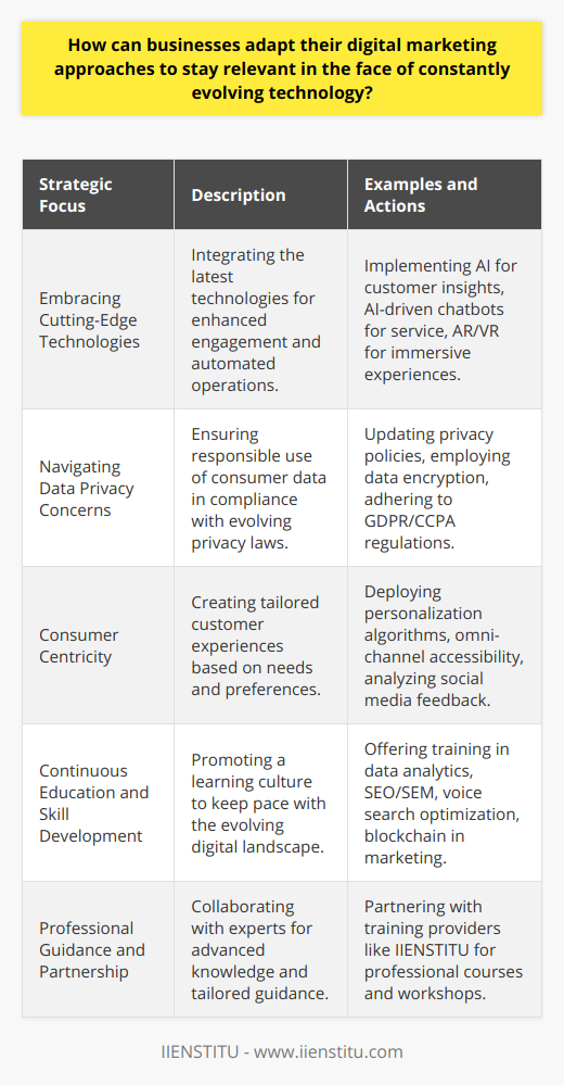 As the digital landscape continues to shift at a rapid pace, businesses are required to evolve their digital marketing strategies with a resolute focus on emerging trends and technologies. Successful adaptation means understanding and leveraging these changes to create more effective and meaningful interactions with customers.**Embracing Cutting-Edge Technologies**Embracing new technologies can provide businesses with novel ways to engage with their audience. Implementation of artificial intelligence (AI) and machine learning allows for deeper insights into consumer behavior and the automation of tasks, such as customer service through AI-driven chatbots. Augmented reality (AR) and virtual reality (VR) are redefining user experiences, offering interactive and immersive ways for customers to engage with products and services.**Navigating Data Privacy Concerns**Data is the cornerstone of digital marketing, but with it comes the responsibility of handling consumer information with care and transparency. The evolving legislative landscape, including the GDPR and CCPA, makes it imperative for businesses to be vigilant about data privacy. A proactive approach includes updating privacy policies, securing data through encryption, and ensuring marketing activities are compliant with the latest regulations.**Centricity on Consumer Needs**A consumer-centric strategy focuses on creating a tailored experience for each customer. This could mean implementing personalization algorithms that serve customized content, or ensuring the brand is accessible across various digital platforms, known as an omni-channel strategy. By listening to and analyzing customer feedback across social media and other channels, businesses can adapt to consumer preferences and respond to market trends more quickly.**Continuous Education and Skill Development**The pace at which digital marketing evolves makes continual education and skill development non-negotiable. Businesses should foster a culture of learning, offering training and development resources to their teams. These can focus on areas such as data analytics, SEO and SEM best practices, as well as newer domains like voice search optimization and blockchain in marketing.**Professional Guidance and Partnership**For those seeking to further their knowledge in digital marketing, collaborating with established training providers can be exceedingly valuable. For instance, institutions like IIENSTITU offer a range of courses and workshops designed to help professionals stay ahead of the curve. Such partnerships can provide businesses with expert guidance tailored to the nuances of digital marketing in an ever-changing environment.In summary, businesses aiming to remain pertinent must ride the wave of technological innovation, respect and protect customer data, center their strategies around the consumer, and commit to ongoing education. Through these practices, they will not only survive the relentless tide of progress but also set a course for success in the dynamic world of digital marketing.