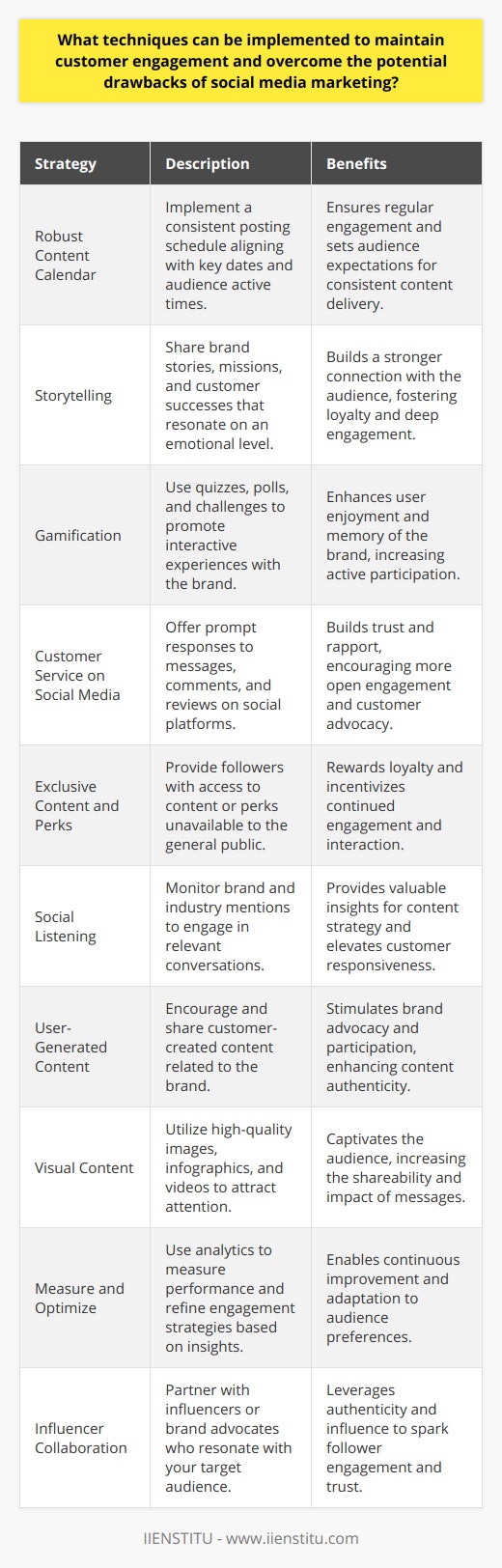 Maintaining customer engagement on social media is imperative for businesses to thrive in a digital ecosystem. To overcome potential drawbacks of social media marketing, companies must implement innovative and strategic techniques that not only capture the attention of their audience but also build a loyal community. Here are some effective strategies for enhancing customer engagement through social media.**Develop a Robust Content Calendar**Creating a consistent posting schedule ensures that your audience receives regular and relevant content. A robust content calendar aligns with key dates, holidays, and the unique timings when your audience is most active. Consistency keeps the audience expecting more, thereby improving engagement.**Leverage Storytelling**People connect with stories more than sales pitches. Share your brand’s mission, behind-the-scenes moments, customer success stories, and other narratives that resonate with your audience. Effective storytelling can evoke emotions and foster a stronger connection, driving engagement and loyalty.**Promote Interaction through Gamification**Gamification involves incorporating game elements into non-game environments, like social media. Techniques such as quizzes, polls, and challenges can encourage users to interact with your brand. This enhances engagement by making the experience enjoyable and memorable.**Prioritize Customer Service on Social Channels**Use social platforms as a medium for excellent customer service. Respond promptly to messages, comments, and reviews, even if they're negative. Showing that you listen and care builds rapport, trust, and encourages customers to engage more openly with your brand.**Offer Exclusive Content and Perks**Give your social media followers exclusive content or perks that they wouldn’t get elsewhere. This could include early access to products, special discounts, or insider information. It rewards their loyalty and incentivizes them to stay engaged with your social media presence.**Adopt a Social Listening Strategy**Monitor mentions of your brand, products, and industry-related keywords. Respond to any conversation around your brand, and use insights derived from social listening to improve your content and engagement strategies.**Target User-Generated Content**Encouraging users to create content for your brand increases engagement by valuing customer input. Share their photos, reviews, or experiences with your products. Recognizing customers’ contributions can stimulate further participation and endorsement.**Harness the Power of Visual Content**Visuals, such as high-quality images, infographics, and videos, are more engaging than text-only posts. These elements can express complex messages simply and attractively, leading to increased sharing and engagement.**Measure, Analyze, and Optimize**Utilize analytical tools to measure performance and gather insights. Understanding what resonates with your audience can help optimize future content and strategies. It's a continuous improvement cycle that can significantly enhance engagement.**Collaborate with Influencers or Brand Advocates**Partner with influencers or brand advocates whose followers align with your target audience. Their endorsement can lend authenticity to your products and services, prompting their followers to engage with your brand.In implementing these techniques, businesses should strive for authenticity, creativity, and responsiveness. Maintaining customer engagement is not solely about increasing numbers but about cultivating a community that values your brand. By prioritizing genuine connections and delivering value, businesses can effectively leverage social media to engage with customers in a meaningful way.