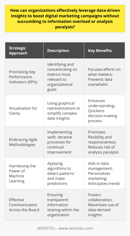 In the era of big data, organizations aiming to boost their digital marketing campaigns must master the artful balance between leveraging data-driven insights and avoiding the common pitfalls of information overload and analysis paralysis. Implementing a strategic approach to data management and decision-making can make all the difference.Prioritizing Key Performance Indicators (KPIs)Starting with a clear understanding of organizational objectives, companies should pinpoint their most critical KPIs. This streamlined set of metrics should provide a comprehensive view of their digital marketing performance while being focused enough to avoid data drowning. Prioritizing these key metrics enables marketers to zero in on what truly drives success.Visualization for ClarityData visualization plays a pivotal role in digesting and communicating complex information. Tools that convert intricate data sets into visual formats like charts or heat maps allow stakeholders to grasp the narrative at a glance. This approach can translate convoluted analytics into straightforward storylines that drive home the point without unnecessary complexity.Embracing Agile MethodologiesAdhering to an agile methodology inoculates organizations against the paralysis that often accompanies analysis. Quick data-driven sprints allow for constant testing, feedback, and refinement. Making iterative, incremental improvements based on real-time data keeps campaigns dynamic and responsive. This flexibility encourages a culture of learning and swift action, which is critical in the fast-paced digital environment.Harnessing the Power of Machine LearningMachine learning algorithms are a game-changer when it comes to managing data overload. With their ability to recognize patterns and predict outcomes, these algorithms take a huge burden off human analysts. Deploying machine learning can lead to more refined targeting, personalized marketing efforts, and predictive analytics that anticipate market changes and consumer behavior.Effective Communication Across the BoardNone of these strategies can operate in a vacuum. Hence, ingraining a culture of transparent and efficient communication within the organization is paramount. Clear communication ensures that insights derived from data are disseminated effectively, enabling collaborative effort across different teams. This approach helps maintain focus on shared objectives and prevents the isolation of valuable insights.In pursuit of these strategies, organizations can achieve a significant advantage in their digital marketing efforts. By concentrating on relevant KPIs, utilizing visualization, staying agile, leveraging advanced technologies like machine learning, and encouraging open communication, companies can not only handle the deluge of data available but can also turn it into a powerful tool propelling their digital marketing campaigns forward.