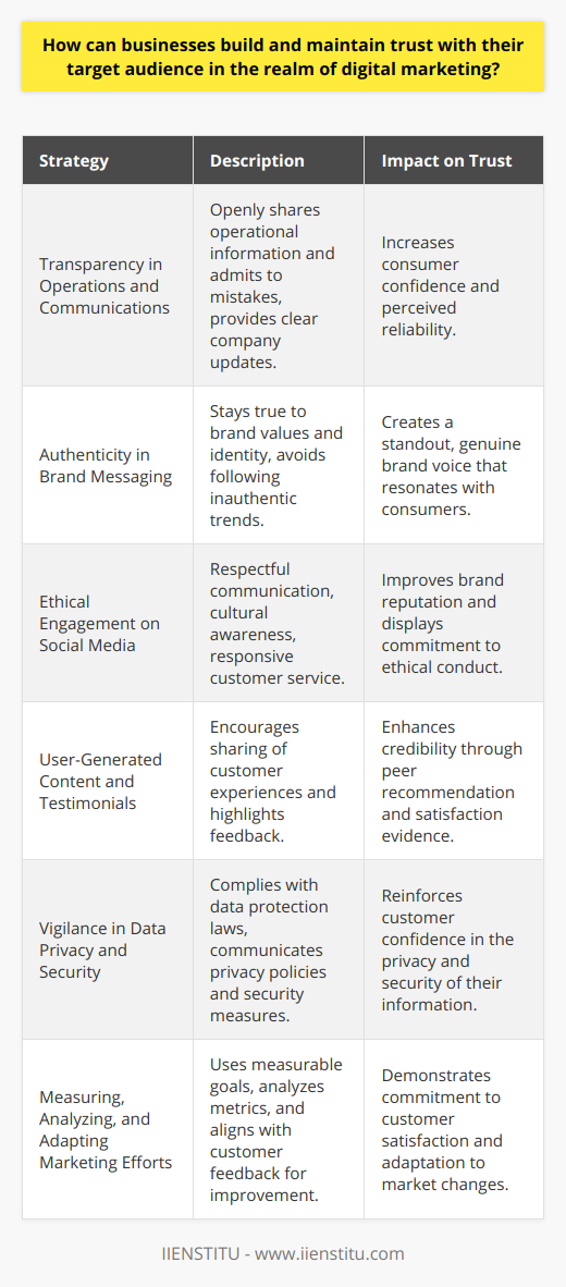 Building and maintaining trust with a target audience in the realm of digital marketing is essential for the success of any modern business. Trust is the foundation of all successful relationships, including the one between a brand and its consumers. Here are actionable strategies that businesses can adopt to foster a trustworthy relationship with their audience.**Transparency in Operations and Communications**Transparency is critical in digital marketing. A business that openly shares information about its operations, including sourcing, manufacturing, and pricing, will help the audience understand the brand better and perceive it as more reliable. Being transparent in communications also means admitting to mistakes when they happen, providing clear and honest updates on any changes in services or policies, and being open about the company's objectives and values.**Authenticity in Brand Messaging**Authenticity should be at the heart of all marketing efforts. Authentic messaging is about being true to the brand's values and culture without trying to mimic competitors or chase trends that don't align with the brand's identity. A brand's unique voice and genuine storytelling will stand out more to consumers who are bombarded with insincere and sales-heavy messages daily.**Ethical Engagement on Social Media**The ethics of a brand's conduct online is apparent to users who observe how it engages with both positive and negative feedback. Responsive customer service and respectful communication reflect well on a company. What’s more, showcasing cultural awareness and social responsibility can enhance a brand's reputation as a trustworthy entity.**User-Generated Content and Testimonials**Leveraging UGC and testimonials is a testament to a brand’s effectiveness and the satisfaction of its customers. Future customers are more likely to trust peer reviews and content that comes from individuals similar to them rather than the company itself. Encouraging the sharing of honest experiences can be facilitated through community-building efforts and by highlighting customer stories and feedback across digital channels.**Vigilance in Data Privacy and Security**Privacy and security are non-negotiable in the digital sphere. Businesses must comply with data protection laws such as GDPR, and clearly communicate their privacy policies and the measures they take to protect customer information. When customers understand that a company respects and actively protects their privacy, their trust in the brand is reinforced.**Measuring, Analyzing, and Adapting Marketing Efforts**Continuous learning and improvement in marketing strategies show that a company values the needs and wants of its customers. Setting measurable goals and analyzing metrics allows a business to understand what resonates with the audience. Aligning marketing tactics with customer feedback and adapting quickly to changes in the market demonstrates a brand's commitment to its customers' satisfaction.Through these methods, businesses can create a strong relationship built on the cornerstones of trust – transparency, authenticity, ethical engagement, respect for customer feedback, strict data protection, and an ongoing commitment to adapt and improve. Such trust is invaluable in the dynamic and competitive world of digital marketing, where loyal customers become long-term advocates for the brand.