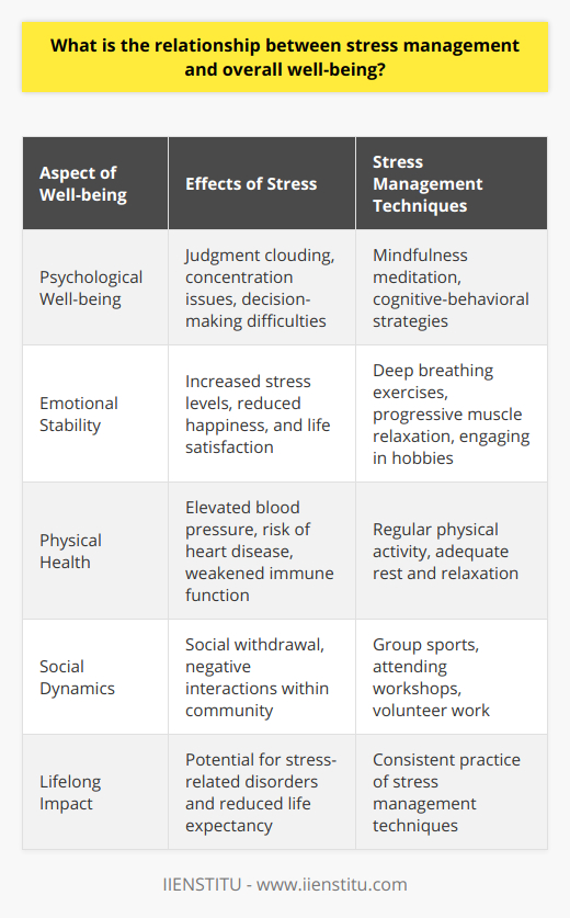 Stress management is intrinsically connected to overall well-being, profoundly influencing an individual's quality of life. The interplay between the two is substantial, as managing stress effectively not only alleviates immediate discomfort but also safeguards against long-term health repercussions.**Psychological Well-Being: Cognitive Function and Stress Relief**Effective stress management is crucial for cognitive function and mental clarity. Chronic stress can cloud judgment, hinder concentration, and lead to decision-making difficulties. Techniques such as mindfulness meditation and cognitive-behavioral strategies improve cognitive function by reducing the mental load of stress. This clarity of mind underpins a sound psychological state, directly enhancing one's well-being.**Emotional Stability Through Stress Reduction**Emotionally, individuals who practice stress management regularly report higher levels of happiness and life satisfaction. Techniques such as deep breathing exercises, progressive muscle relaxation, or engaging in hobbies can act as emotional stabilizers, dispelling the intensity of stressful emotions and promoting emotional equilibria, which are cornerstones of well-being.**Physical Health: The Direct Link to Stress Management**The body's physical reaction to stress, often manifested through the 'fight or flight' response, can, over time, exacerbate or induce health issues. Effective stress management, including regular physical activity and proper rest, can lower blood pressure, reduce the risk of heart disease, and improve overall immune function. This direct correlation underscores the pivotal role of stress management in the maintenance of physical health and well-being.**Social Dynamics and Community Engagement**Socially, stress can lead to withdrawal or negative interactions within one's community and personal relationships. Stress management can enhance social well-being by preserving an individual's ability to interact amiably and supportively within their community. Activities such as group sports, attending workshops or engaging in volunteer work can act as stress relievers and also provide a sense of purpose and community belonging — key elements to overall well-being.**Lifelong Impact and Preventive Aspects**The long-term benefits of stress management include the prevention of stress-related disorders and an improvement in life expectancy. By managing stress consistently, one can prevent a slew of stress-induced conditions and preserve both the quality and longevity of life.In essence, the management of stress is not a luxury, but a necessity for maintaining and enhancing a person's overall well-being. With consistent practice, individuals can achieve a more balanced lifestyle that encompasses mental clarity, emotional stability, physical health, and social harmony, forming a robust foundation for enduring well-being.