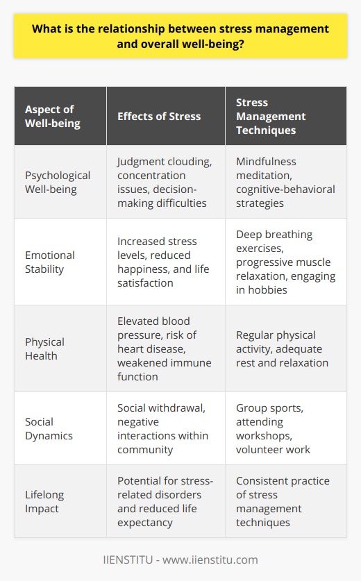 Stress management is intrinsically connected to overall well-being, profoundly influencing an individual's quality of life. The interplay between the two is substantial, as managing stress effectively not only alleviates immediate discomfort but also safeguards against long-term health repercussions.**Psychological Well-Being: Cognitive Function and Stress Relief**Effective stress management is crucial for cognitive function and mental clarity. Chronic stress can cloud judgment, hinder concentration, and lead to decision-making difficulties. Techniques such as mindfulness meditation and cognitive-behavioral strategies improve cognitive function by reducing the mental load of stress. This clarity of mind underpins a sound psychological state, directly enhancing one's well-being.**Emotional Stability Through Stress Reduction**Emotionally, individuals who practice stress management regularly report higher levels of happiness and life satisfaction. Techniques such as deep breathing exercises, progressive muscle relaxation, or engaging in hobbies can act as emotional stabilizers, dispelling the intensity of stressful emotions and promoting emotional equilibria, which are cornerstones of well-being.**Physical Health: The Direct Link to Stress Management**The body's physical reaction to stress, often manifested through the 'fight or flight' response, can, over time, exacerbate or induce health issues. Effective stress management, including regular physical activity and proper rest, can lower blood pressure, reduce the risk of heart disease, and improve overall immune function. This direct correlation underscores the pivotal role of stress management in the maintenance of physical health and well-being.**Social Dynamics and Community Engagement**Socially, stress can lead to withdrawal or negative interactions within one's community and personal relationships. Stress management can enhance social well-being by preserving an individual's ability to interact amiably and supportively within their community. Activities such as group sports, attending workshops or engaging in volunteer work can act as stress relievers and also provide a sense of purpose and community belonging — key elements to overall well-being.**Lifelong Impact and Preventive Aspects**The long-term benefits of stress management include the prevention of stress-related disorders and an improvement in life expectancy. By managing stress consistently, one can prevent a slew of stress-induced conditions and preserve both the quality and longevity of life.In essence, the management of stress is not a luxury, but a necessity for maintaining and enhancing a person's overall well-being. With consistent practice, individuals can achieve a more balanced lifestyle that encompasses mental clarity, emotional stability, physical health, and social harmony, forming a robust foundation for enduring well-being.