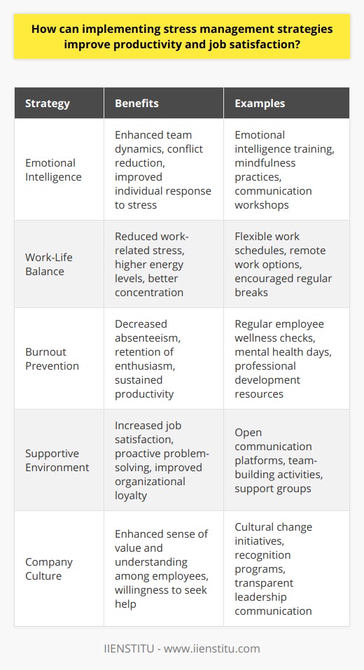 Effective stress management strategies are crucial in enhancing productivity and job satisfaction within organizations. When stress levels are well-managed, employees tend to display increased performance and a greater sense of contentment in their roles.One approach to managing stress is to prioritize emotional intelligence. Employees endowed with high emotional intelligence have an edge in recognizing their own emotions and those of others, regulating their responses to stressful situations, and maintaining constructive relationships with colleagues. This proficiency not only reduces tension and conflict but also streamlines teamwork, allowing for better focus on objectives and tasks at hand.Promoting a healthy work-life balance is another key strategy in stress management. When organizations acknowledge the importance of personal time for rest and hobbies, employees are less likely to suffer from work-related stress. Rested employees tend to be more energetic and able to concentrate, which positively affects their output and sense of job fulfillment. Initiatives such as flexible working hours, remote work options, and encouraging regular breaks can play a significant role in achieving this balance.Addressing and preventing burnout is also paramount. Prolonged exposure to stress without adequate recovery can lead to burnout, manifesting in reduced efficiency, cynicism, and a drop in professional enthusiasm. Preventative stress management programs can help identify the early signs of burnout and address them promptly. Strategies here might involve regular check-ins with employees, offering mental health days, or providing resources for professional development and personal growth.Creating a supportive workplace environment is integral to reducing stress. Organizations that foster open communication, mutual support, and empathy among employees build a buffer against stress. With a culture that promotes sharing of concerns without fear of reprisal, employees are more willing to seek help and engage in collective problem-solving. This support greatly enhances job satisfaction, as workers feel valued and understood, which naturally leads to heightened productivity.In conclusion, the connection between stress management and increased productivity and job satisfaction is clear and compelling. By implementing strategies that enhance emotional intelligence, reinforce work-life balance, prevent burnout, and foster a supportive company culture, organizations equip their employees to manage stress effectively. In doing so, they not only improve their employees' well-being but also maximize their workforce's potential, leading to a mutually beneficial outcome for both the staff and the organization.