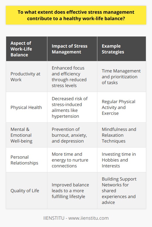 Effective stress management is paramount to cultivating a healthy work-life balance, serving as a fundamental tool to help navigate the pressures and demands of modern living. By efficiently managing stress, individuals can enhance productivity, improve mental and physical health, and ultimately establish a more balanced and fulfilling lifestyle.**Understanding the Link between Stress and Work-Life Balance**Stress can manifest as a result of work pressures, such as tight deadlines and a high workload, or personal issues, including family responsibilities or health concerns. When stress levels are high, it can lead to over-engagement in work, neglect of personal life or self-care, and a general sense of being overwhelmed. This imbalance can trigger a myriad of health problems, impair relationships, and reduce job satisfaction.**Strategies for Effective Stress Management**Strategies for managing stress can be diverse and personalized. Here are several approaches to consider:- **Mindfulness and Relaxation Techniques:** Practices such as meditation, deep-breathing exercises, yoga, and progressive muscle relaxation can help reduce stress and promote mental clarity.- **Time Management:** Efficient scheduling and prioritization can help reduce work overload and ensure time for rest and leisure, which is critical to balance.- **Physical Activity:** Exercise releases endorphins, which act as natural stress relievers, and can improve both mood and sleep.- **Hobbies and Interests:** Engaging in activities outside of work that bring joy and satisfaction can provide a necessary break from work-related stress.- **Support Networks:** Building robust support systems can provide a sounding board and help manage stress through shared experiences and advice.**Enhancing Quality of Life through Balance**When individuals manage stress effectively, they enable themselves to establish boundaries between work and personal life, thus protecting personal time and space. This balance can lead to several key benefits:- **Physical Health:** Lower stress levels can decrease the risk of hypertension, heart disease, and other stress-related health issues.- **Mental Health:** A reduction in stress can prevent burnout, anxiety, and depression, maintaining overall mental well-being.- **Relationships:** With a proper balance, individuals can invest time in relationships, making connections stronger and more rewarding.**Adapting Stress Management for Individual Needs**It is vital to understand that stress management is not a one-size-fits-all solution; it is a dynamic process that should be tailored to an individual's unique situation. As life circumstances change, one's approach to managing stress and maintaining work-life balance may also need to adjust.In summary, the extent to which effective stress management contributes to a healthy work-life balance cannot be overstated. Through conscious and deliberate efforts to manage stress, individuals can optimize their work performance while also cherishing their personal time, leading to a more balanced, healthy, and fulfilling life.