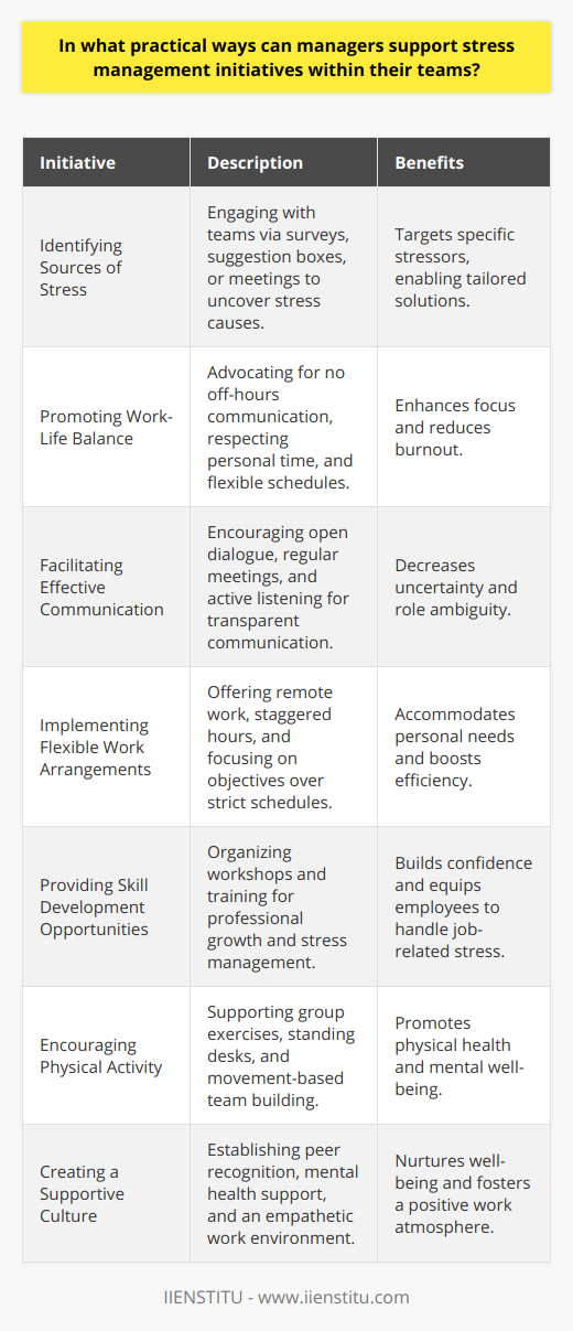 In today’s fast-paced work environment, stress management has become a critical concern for employees and managers alike. Effective stress management initiatives not only improve employee wellness but also contribute to enhanced productivity and job satisfaction. Here are several practical ways that managers can support stress management initiatives within their teams:**Identifying Sources of Stress:**Managers can take a proactive role in identifying stress factors by engaging with team members through structured surveys, suggestion boxes, or one-on-one meetings. Understanding the root causes of stress, such as heavy workloads, tight deadlines, role ambiguity, or interpersonal conflicts, helps in crafting specific solutions to tackle those issues.**Promoting Work-Life Balance:**Encouraging employees to maintain a healthy work-life balance is pivotal. Managers can set an example by not sending emails during off-hours, respecting employees' personal time, and advocating for flexible scheduling where possible. Recognizing the significance of family time, hobbies, and rest can lead to more rejuvenated and focused team members.**Facilitating Effective Communication:**Clarity in role expectations and open lines of dialogue can significantly reduce workplace stress. Managers should encourage team members to express their ideas and concerns, fostering a safe and transparent communication climate. Regular team meetings, constructive feedback, and active listening are key components of effective communication.**Implementing Flexible Work Arrangements:**Providing options such as remote working, staggered hours, or compressed workweeks can help accommodate personal needs, thereby decreasing stress levels. Embracing a results-oriented approach, where the focus is on meeting objectives rather than strict adherence to a 9-to-5 schedule, can allow employees the flexibility to work when they are most efficient.**Providing Skill Development Opportunities:**Equipping team members with the necessary tools and training can lessen job-related stress. Opportunities for personal and professional growth, such as workshops on stress management, public speaking, or leadership skills, not only benefit the individual employee but also the organization as a whole.**Encouraging Physical Activity:**Incorporating physical activities into the workplace can support stress reduction and is often an underutilized strategy. Encouraging participation in group walks during lunch breaks, providing standing desks, or organizing team-building activities that involve movement can enhance overall well-being.**Creating a Supportive Culture:**Building and maintaining a work culture that prioritizes team members' mental health and well-being is essential. This could involve peer recognition programs, mental health days, access to mental health professionals, or simply cultivating an empathetic environment where employees feel valued and understood.In conclusion, managers hold the key to fostering a stress-aware culture by implementing initiatives that target the multiple facets of work-related stress. By being attuned to the unique pressures that their team members face and taking a comprehensive approach to address those challenges, managers can create a more supportive, productive, and harmonious workplace.