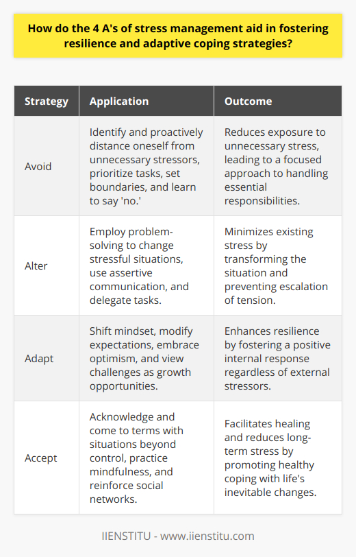 The 4 A's of stress management – Avoid, Alter, Adapt, and Accept – are crucial elements in fostering resilience and developing adaptive coping strategies to handle the various stressors life presents. In contemporary society, where stress is a frequent topic of discussion, these four strategies provide a practical and structured approach to improving mental health and well-being.Avoid Unnecessary Stress:One effective method to manage stress is by avoiding unnecessary sources of it. Not all stressors can be averted, but being proactive about which challenges to face and which to sidestep can be beneficial. For instance, if engaging with a particular colleague always causes tension, setting boundaries or finding ways to limit interaction can help to avoid undue stress. Prioritizing tasks and responsibilities allows individuals to focus on what is essential, preventing them from being overwhelmed. It’s also crucial to recognize the signs of overloaded schedules and to learn to say no when necessary, preserving energy for imperative activities.Alter Stressful Situations:When it’s not possible to avoid a stressful situation, the next step is to try and alter it. This is where problem-solving and effective communication come into play. Individuals can look for ways to change the situation to reduce the stress it causes. For instance, if a team project is causing stress due to poor organization, taking the initiative to propose a clear plan and delegate tasks may alleviate tension and create a more manageable workload. Assertive communication, which involves expressing feelings and needs directly and respectfully, is also an essential skill in altering situations and preventing misunderstandings.Adapt to Stressors:When stressors cannot be avoided or altered, adapting to them is the key to resilience. This involves changing one’s mindset and expectations. Adjusting one's standards for perfection, focusing on progress rather than perfection, and viewing stressors as opportunities for personal growth can significantly shift how stress impacts an individual. Additionally, developing a resilient mindset may include cultivating optimism and looking for the silver lining in difficult situations. This adaptive coping strategy helps mitigate the negative effects of stress by changing one's internal response rather than the external stressor.Accept Uncontrollable Circumstances:Some situations are beyond our control, and acceptance becomes a vital strategy in managing stress from such scenarios. This aspect of stress management is about coming to terms with reality and letting go of the struggle against the unchangeable. It might involve dealing with serious life events such as the loss of a loved one, where acceptance is part of the healing process. Practicing mindfulness and maintaining a supportive social network can aid in accepting difficult circumstances. Learning to cope with the discomfort of uncontrollable situations helps reduce long-term stress and avoids the formation of unhealthy coping mechanisms such as denial.Collectively, the 4 A's offer a valuable toolkit for managing stress. Rather than allowing stress to dictate one’s emotional state, these strategies empower individuals to take charge of their responses to stress. Understanding and employing the 4 A's can thus significantly enhance resilience – the ability to recover from or adjust easily to change or misfortune, and contribute to healthier, adaptive coping mechanisms when faced with the inevitable challenges of life.
