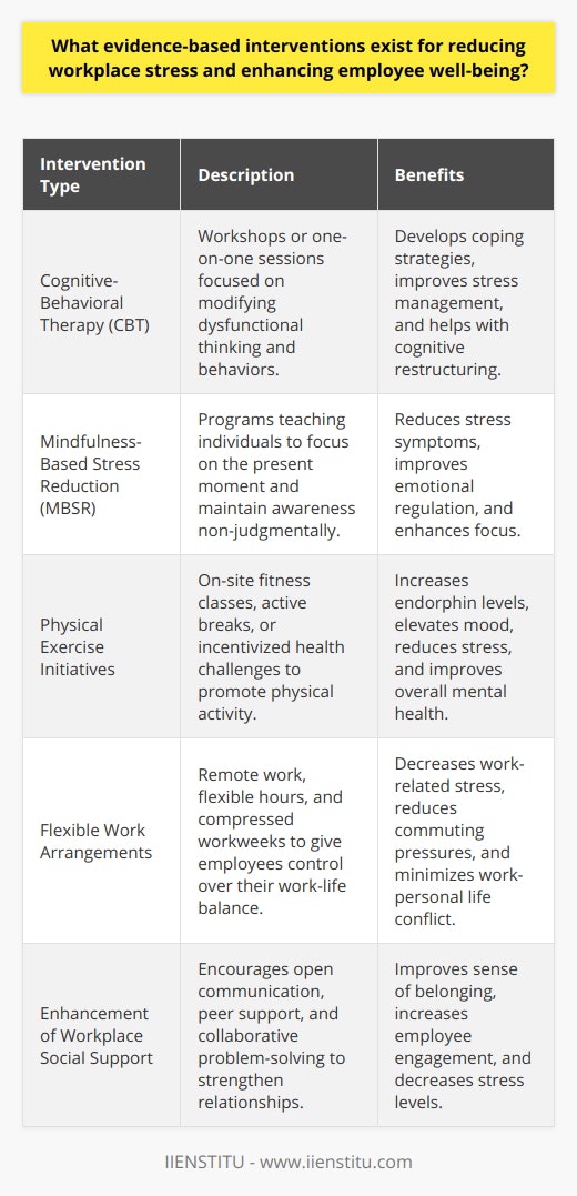 Workplace stress is a pervasive issue affecting employees globally, causing both short-term and long-term detriments to their well-being and workplace productivity. Organizations are increasingly recognizing the importance of addressing this issue with evidence-based interventions designed to mitigate stress and enhance employee well-being. Highlighted below are several strategies supported by empirical evidence:Cognitive-Behavioral Therapy InterventionsCognitive-behavioral therapy (CBT) is well-regarded for its effectiveness in stress management. The principles of CBT focus on helping individuals develop coping strategies to modify dysfunctional thinking and behaviors associated with stress. Workplace CBT interventions may include workshops or one-on-one sessions that enable employees to learn and practice stress management techniques, such as cognitive restructuring and relaxation techniques.Mindfulness-Based Stress Reduction ProgramsMindfulness-Based Stress Reduction (MBSR) is now commonly implemented in workplaces due to its substantial evidence base. These programs instruct individuals on how to focus on the present moment non-judgmentally and maintain an awareness of their thoughts and surroundings. This practice has been shown to reduce symptoms of stress and improve emotional regulation.Physical Exercise InitiativesEncouraging physical activity in the workplace can help alleviate symptoms of stress and improve mental health. Research supports regular exercise as a means to increase endorphin levels that can elevate mood and reduce stress. Companies may incorporate exercise into the workday through initiatives like on-site fitness classes, active breaks, or incentivized health challenges to encourage a physically active lifestyle.Flexible Work ArrangementsFlexible work schedules can significantly decrease work-related stress by allowing employees greater control over their work-life balance. Practices such as remote work options, flexible hours, and compressed workweeks can reduce the pressures of commuting and provide employees with the ability to schedule their work around personal commitments and preferences, thus reducing conflict between work and personal life.Enhancing Workplace Social SupportThe presence of social support in the workplace is a critical buffer against stress. By nurturing a culture that values open communication, peer support, and collaborative problem-solving, employees can develop stronger relationships with their colleagues, leading to an improved sense of belonging and a decrease in stress levels.ConclusionAddressing workplace stress through these interventions can lead to enhanced well-being, increased job satisfaction, and greater employee engagement. Companies that prioritize these evidence-based interventions may benefit from a healthier, happier, and more productive workforce. IIENSTITU, by offering online courses and educational material on emerging workplace well-being strategies, can help businesses and individuals learn how to implement these approaches effectively.