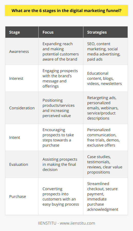 In the digital landscape, marketing funnels serve as a guide for strategists and businesses to understand and optimize the customer journey toward a purchase. These stages shape prospects into leads and, ultimately, customers. Here’s an insightful walkthrough of the six stages in the digital marketing funnel.1. Awareness Stage:At the inception of the funnel lies the Awareness stage, where discovery happens. This phase is essential in expanding the reach and influence of a brand. Digital marketing efforts at this stage are tailored to intrigue and resonate with the intended audience. Through methods like SEO, content marketing, and paid ads, marketers aim to establish a connection with individuals who exhibit potential interest or need for what the brand offers.2. Interest Stage:Progressing into the Interest stage, prospects begin to engage with the brand's message and offerings. They are not just aware; they are curious. Here, content creation becomes more directed, often involving educational blogs, videos, and newsletters that delve deeper into topics of interest. This is a pivotal moment where marketers nurture that curiosity into a more tangible connection, bridging the knowledge gap for the potential customers.3. Consideration Stage:During the Consideration stage, consumers are weighing their options, and marketers focus on positioning their products or services as the prime candidate. Utilizing tools like retargeting ads, personalized email campaigns, or webinars can be effective. Detailed service descriptions, showcases of product benefits, and competitive analysis come into play. It's about capitalizing on the built rapport and guiding prospects toward envisioning the brand as part of their solution.4. Intent Stage:The Intent stage signals a heightened level of interest, where prospects are close to making a decision. They may add items to a shopping cart online or request a quote. Digital marketers seize this opportunity to engage in more personalized interactions, such as offering a free trial, consultation, or a demo to tip the scales. Exclusive offers or discount codes are often used here to incentivize a move toward purchase.5. Evaluation Stage:Prospects are now in the Evaluation stage, critically sifting through their options and assessing the best choice. This stage is where the brand's value proposition must be clear and convincing. Marketers often present case studies, customer testimonials, and third-party reviews to build credibility and trust. The content here leans on the persuasive side, confirming to the prospect that their choice to go with this particular brand is justified and beneficial.6. Purchase Stage:Upon reaching the Purchase stage, the prospect is ready to convert into a customer. The focus now shifts to creating a seamless and straightforward purchasing experience. Clear calls to action, secure checkout processes, and immediate acknowledgment of the purchase are instrumental in this phase. Providing exceptional customer service enhances the purchase experience, paving the way for repeat business and referrals.In every stage of the digital marketing funnel, a holistic approach that blends creativity with data-driven insights is key. By understanding and optimizing each stage, strategies can facilitate smoother transitions for prospects down the funnel, increasing the likelihood of generating loyal customers. Moreover, efforts should not cease once a purchase is made; post-purchase engagement and re-engagement strategies are crucial for building a sustainable customer base and fostering brand advocacy. As a pivotal part of the marketing strategy, the digital funnel continues to evolve, adapting to new technologies and changing consumer behaviors.