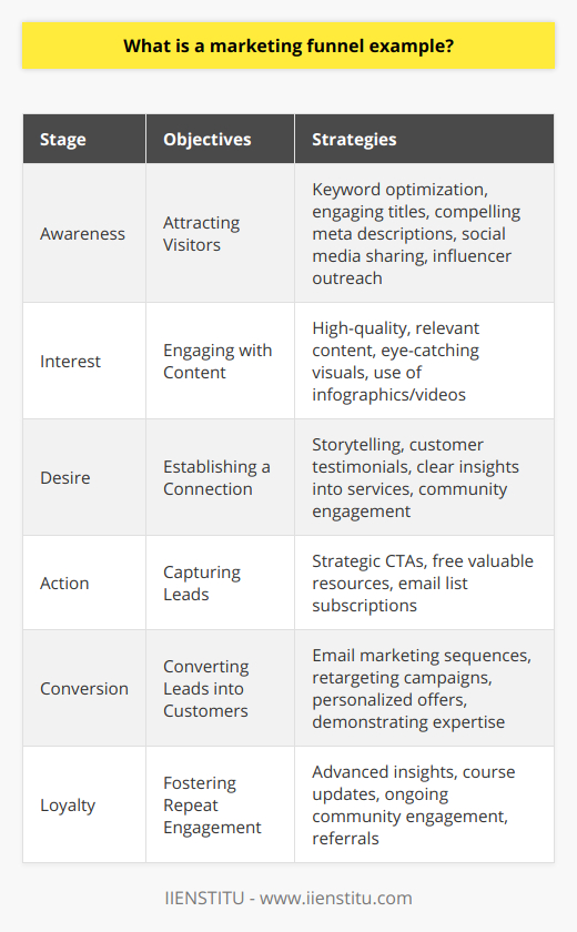 In the digital marketing world, the marketing funnel serves as a visualization of the customer journey from the initial stages of awareness to the final act of making a purchase or completing a desired action. Let’s consider how this looks with the example of a blog post created to market an online educational platform like IIENSTITU.### The Stages of a Blog Post Marketing Funnel#### 1. Awareness: Attracting VisitorsThe marketing funnel begins with awareness, where the goal is to capture the attention of potential visitors. For a blog post, this might include optimizing for relevant keywords to rank higher on search engine results pages, thus increasing organic traffic. Additionally, engaging titles and compelling meta descriptions are essential for prompting users to click-through from search results or social media postings. Sharing the blog post across various social networks and potentially leveraging influencers to spread the word are also methods used to attract a wider audience.#### 2. Interest: Engaging with ContentOnce visitors are on the blog site, the blog post must engage them. This is a crucial moment where the audience decides whether to stay and read further or leave. The content needs to be high-quality, informative, and relevant to the reader’s interests or pain points. Using eye-catching images, infographics, or videos can help to make the content more appealing and retain the visitor's interest.#### 3. Desire: Establishing a ConnectionAs readers consume the blog post, the objective shifts towards fostering a connection. This can be achieved by weaving storytelling elements into the content, sharing customer testimonials or success stories, and providing clear insights into how services like IIENSTITU can address their needs. Moreover, interaction can be encouraged by inviting readers to comment, share their experiences, or join community discussions, further integrating them into the brand’s narrative.#### 4. Action: Capturing LeadsWithin the engaging content of the blog post, strategically placed calls to action (CTAs) prompt the reader to take the next step, such as subscribing to an email list or downloading a resource. By offering something of value, like a free webinar or a discount on a course, the blog can effectively convert a passive reader into an active lead.#### 5. Conversion: Converting Leads into CustomersAt this stage of the marketing funnel, the goal is to turn those captured leads into paying customers or students for IIENSTITU. The blog post’s role continues as it becomes part of a broader content marketing strategy that includes follow-up via personalized email marketing sequences, retargeting campaigns, and special offers tailored to the interests and behaviors of the leads. Trust is deepened through additional valuable content, testimonials, and demonstration of expertise and results.#### 6. Loyalty: Fostering Repeat EngagementEven after conversion, the marketing funnel isn't complete without considering the retention and loyalty phase. A well-crafted blog post can continue to serve as a touchpoint for previous customers, offering advanced insights, updates on new courses, and ongoing community engagement that encourages loyalty and repeat business or referrals.In conclusion, a blog post isn’t just a piece of content; it can be an integral part of a sophisticated marketing funnel that takes a potential customer on a journey from discovering the brand to becoming a loyal advocate. By crafting engaging, valuable content and integrating it within a larger strategic framework, businesses like IIENSTITU can cultivate lasting relationships with their audience, driving both conversions and sustained growth.