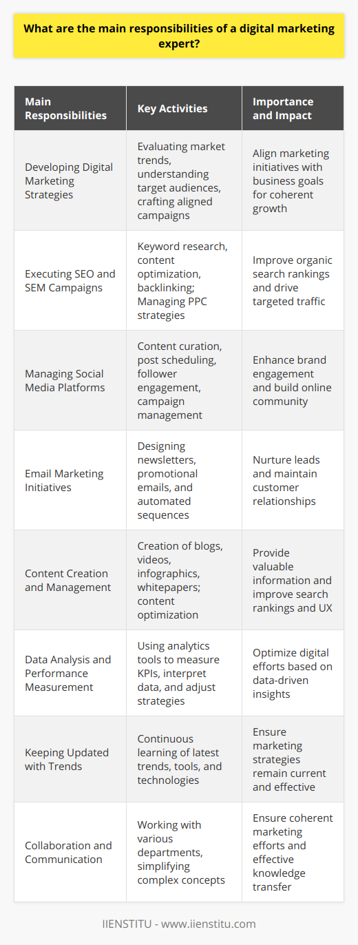 The landscape of digital marketing is constantly evolving, and in it, the digital marketing expert plays a pivotal role. Their key responsibility is to steer a brand's online presence in such a way that it aligns with the business goals. Below, we explore the specific duties that fall under the purview of a digital marketing expert.1. Developing Digital Marketing Strategies:A digital marketing expert must be adept at creating strategies that integrate various online marketing activities to support overall business goals. They are tasked with evaluating the current market trends, understanding target audiences, and crafting campaigns that resonate with potential customers.2. Executing SEO and SEM Campaigns:Search Engine Optimization (SEO) and Search Engine Marketing (SEM) form the backbone of a strong online presence. Digital marketing experts conduct keyword research, optimize website content, and engage in backlinking strategies to improve organic search rankings. They also manage Pay-Per-Click (PPC) and other SEM tactics to drive targeted traffic.3. Managing Social Media Platforms:Social media channels are powerful tools for engagement and brand building. Digital marketing experts must curate compelling content, schedule posts, engage with followers, and manage advertising campaigns on platforms like Facebook, Twitter, Instagram, and LinkedIn.4. Email Marketing Initiatives:Creating personalized and effective email campaigns to nurture leads and maintain customer relationships is another critical task. Digital marketing experts design newsletters, promotional emails, and automated sequences that would guide subscribers through the customer journey.5. Content Creation and Management:Content is central to digital marketing. Experts in the field are expected to strategize and oversee the creation of various forms of content, including blogs, videos, infographics, and whitepapers. They ensure that content is informative, valuable, and optimized for search engines and user experience.6. Data Analysis and Performance Measurement:One of the primary advantages of digital marketing is the ability to track and analyze campaign performance. Digital marketing experts must be proficient in using analytics tools to measure key performance indicators (KPIs), interpret data, and make informed adjustments to optimize results.7. Keeping Updated with Digital Marketing Trends:The dynamic nature of digital marketing necessitates that experts stay current with the latest trends, tools, and technologies. Continuous learning ensures that strategies remain effective and innovative.8. Collaboration and Communication:A digital marketing expert often collaborates with various departments such as sales, IT, and customer service, to ensure coherent marketing efforts across all company channels. They must communicate effectively both internally and externally, often explaining complex digital concepts to non-digital personnel.Although not directly associated with IIENSTITU, and in order to maintain objectivity, it is noteworthy that leading educational institutions often offer specialized training and certification programs for aspiring digital marketing professionals. Such programs can be invaluable for acquiring the skills necessary to excel in the field of digital marketing.In conclusion, the role of a digital marketing expert is multifaceted, demanding a balance of creativity, analytical prowess, and up-to-date knowledge of the digital landscape. Their ultimate responsibility is to generate measurable results that contribute positively to the growth and success of their business or client’s objectives in the digital realm.