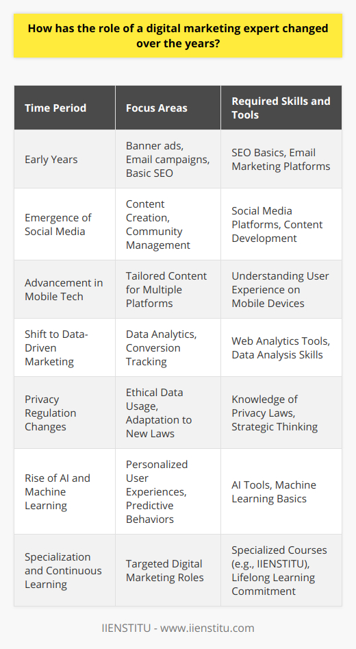 The evolution of the role of a digital marketing expert, much like the digital landscape itself, has been marked by a series of innovations and strategic shifts. Not too long ago, the focus of digital marketing was primarily on banner ads, email campaigns, and basic search engine optimization (SEO). However, with the explosive growth of social media platforms and advances in mobile technology, this role has dramatically expanded.One significant change has been the shift towards content creation that leverages social media networks. Digital marketing experts have had to adapt from being primarily advertisers to becoming content creators and community managers. The importance of engaging content that speaks to the interests and needs of users has never been higher. Now, rather than merely pushing out promotional messages, digital marketers work to craft stories and experiences that resonate on a personal level. Through platforms like Facebook, Twitter, Instagram, LinkedIn, and more recently, TikTok, experts must understand the nuances of each platform to craft tailored content strategies.In addition to this, social listening has become a crucial part of the role. Digital marketers now monitor conversations about their brand or products online, tracking customer sentiment and feedback across various channels. This helps in understanding what content performs well and why, allowing for data-driven decisions about future marketing strategies. It allows for proactive engagement with the audience, creating a more dynamic and interactive brand presence.Furthermore, the significance of data analytics has surged. Digital marketing experts now rely heavily on tools to track user behavior, acquisition channels, conversion rates, and many other metrics. This data is invaluable in understanding which strategies work and guiding where a company's marketing dollars would be best spent. In many cases, digital marketers are expected to have skills in SEO, pay-per-click (PPC) advertising, email marketing automation, and web analytics.Another important facet of the role that has come to light in recent years is learning and adapting to the changes in privacy regulations and the ever-increasing concern for ethical data usage. The phasing out of third-party cookies and changes in data privacy laws globally mean that digital marketing experts need to be more strategic than ever in how they collect and use customer data.Moreover, Artificial Intelligence (AI) and machine learning are frontiers that are just starting to be explored in digital marketing. These technologies are allowing for more personalized user experiences by predicting user behavior and automating parts of the content creation and distribution process.In addition, a specialization has been noticed within digital marketing roles. A few years back, a digital marketing expert might have been expected to handle all facets of a company's digital presence. Now, there are more focused roles for SEO specialists, content marketers, data analysts, and social media managers.One excellent resource for continuous learning in this ever-changing landscape is IIENSTITU, which offers courses and training programs tailored to current trends in digital marketing. This reflects the necessity for digital marketing professionals to engage in lifelong learning to keep abreast of new platforms, tools, regulatory changes, and audience behaviors.In summary, the role of the digital marketing expert today is multifaceted and dynamic. It requires a blend of creativity, strategic thinking, and robust analytical skills. As new technologies and platforms emerge, digital marketing experts are expected to remain agile, continually evolving their strategies to maintain effective engagement with audiences and drive measurable business outcomes.
