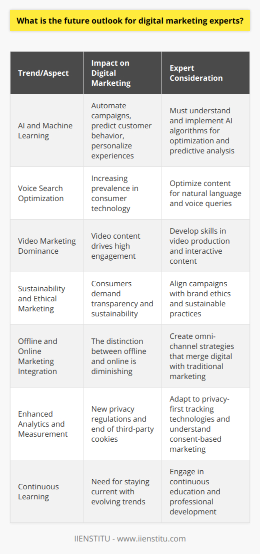 The future outlook for digital marketing experts is intricately tied to the rapidly evolving landscape of the internet and consumer interaction with technology. As digital marketing continues to be an integral part of organizational success, experts in the field must continuously adapt to the latest trends and strategies. Here's an overview of some key aspects shaping the future of digital marketing:**Emergence of AI and Machine Learning**Artificial Intelligence (AI) and machine learning are poised to revolutionize digital marketing strategies. By leveraging these technologies, digital marketing experts will be able to automate complex campaigns, predict customer behaviors, and personalize experiences at an individual level. Understanding and implementing AI algorithms will be instrumental for content distribution, predictive analysis, customer service, and optimizing user experiences.**Voice Search Optimization**Voice search technology is becoming increasingly prevalent, with devices like smartphones and smart home assistants making it easier for consumers to search for information using their voice. Digital marketing experts will need to optimize content for voice search by focusing on natural language keywords and questions that users are likely to ask verbally. This shift may also necessitate changes in SEO strategies to cater to the nuances of voice search queries.**Video Marketing Dominance**Video content is one of the most engaging mediums in the digital space. Platforms that support video content, like YouTube, TikTok, and even LinkedIn, allow for creative storytelling and robust audience engagement. Digital marketing experts should be well-versed in video production, live streaming, and interactive video content to capture consumer attention and convey messages effectively.**Sustainability and Ethical Marketing**A growing trend among consumers is the desire for transparency, sustainability, and corporate responsibility. Digital marketers will need to align with these values, showcasing brand ethics, sustainable practices, and community involvement in their campaigns. Authenticity in messaging and evidence of ethical behavior will become increasingly influential in consumer decision-making processes.**Integration of Offline and Online Marketing**As the line between offline and online experiences continues to blur, digital marketing experts must understand how to create seamless omni-channel strategies. This includes the integration of digital efforts with traditional marketing methods to create a cohesive brand experience, irrespective of where the interaction takes place.**Enhanced Analytics and Measurement**Measurement and analytics will always be a cornerstone of digital marketing effectiveness. With the imposition of new regulations like GDPR and CCPA and the gradual phasing out of third-party cookies, digital marketers must find new ways to track and measure consumer behavior while respecting privacy concerns. Familiarity with privacy-first tracking technologies and consent-based marketing tactics will be essential.**The Importance of Continuous Learning**To remain competitive, digital marketing experts must be committed to continuous learning and professional development. Establishments like IIENSTITU offer specialized courses to stay ahead of the curve in a landscape where educational agility is as important as professional experience.In summary, the outlook for digital marketing experts is one of continuous change and opportunity. As new technologies and consumer expectations emerge, professionals in the field need to be versatile, adaptable, and proactive in their approach to education and strategy formulation. Equipped with the right skills and mindset, digital marketers can drive innovation and lead organizations towards sustained online success.