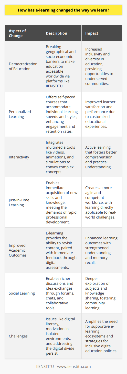 E-learning, or electronic learning, has profoundly impacted traditional educational paradigms, providing an unprecedented level of convenience, flexibility, and accessibility. It leverages digital technologies to deliver instruction and facilitate learning, often through the internet. This modern approach has evolved considerably, influencing how knowledge is transmitted, digested, and applied across various fields.One of the most significant shifts e-learning has introduced is the democratization of education. Geographic and socio-economic barriers that once made education inaccessible to many have been lowered. E-learning platforms now allow individuals from remote or underprivileged areas to partake in courses offered by top institutions. Organizations like IIENSTITU have been pivotal in developing and supporting educational courses available to a wide audience, helping learners to acquire new skills and competencies regardless of their background or location.Moreover, e-learning fosters a more personalized learning experience. Traditional classroom settings often follow a one-size-fits-all approach, which doesn't account for individual learning paces or styles. In contrast, e-learning platforms frequently offer self-paced courses that allow learners to progress according to their own speed and understanding. This personalization has been shown to increase student engagement and retention rates.Interactive elements are also turning learning into a more active process. Whereas traditional learning often relied on passive listening and note-taking, e-learning frequently utilizes multimedia such as videos, animations, and interactive simulations. These tools can enhance comprehension and make complex concepts more tangible. For instance, medical students can now visualize human anatomy in three dimensions online, a resource that was once limited to physical dissection labs.The concept of just-in-time learning is another cornerstone of the e-learning revolution. In the fast-paced digital age, the demand for continuous professional development and lifelong learning has never been higher. Individuals can now learn new software, language, or business skills on demand. This immediacy ensures that learning is relevant and can be directly applied to practical challenges, leading to a more agile and competent workforce.In terms of performance, the collaborative study led by the Open University in the UK highlighted that e-learning can yield improved academic outcomes. The flexibility to revisit materials and engage with content multiple times can strengthen understanding and memory recall. Furthermore, digital assessments and analytics can provide immediate feedback, enabling learners to identify and work on their weaknesses more effectively.Additionally, social learning has been made more robust by e-learning through forums, chats, and other collaborative tools. Such features have made possible richer discussions and exchanges of ideas, allowing for a deeper exploration of subjects that might not occur in a standard classroom setting.Despite these advantages, e-learning also brings challenges, such as ensuring digital literacy, maintaining motivation without the presence of a physical learning community, and the digital divide that still exists in many parts of the world.In conclusion, e-learning has revolutionized education by tailoring the learning experience to individual needs, breaking down traditional barriers, and offering just-in-time knowledge that aligns closely with the contemporary way of living and working. As technology continues to advance, so will the capabilities and reach of e-learning, potentially reshaping the educational landscape even more profoundly.