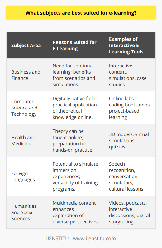 E-learning has revolutionized the way we acquire knowledge and skills, offering unprecedented access to education regardless of geographical location or time constraints. While e-learning lends itself well to a variety of subjects, certain areas stand out due to their adaptability to the virtual format and the high demand for proficiency in those fields.One of the ideal subjects for e-learning is Business and Finance. These fields benefit significantly from the flexibility and scalability of e-learning platforms. Courses in areas such as entrepreneurship, marketing, accounting, and investment allow learners to engage with interactive content like simulations and case studies. Moreover, the fast-paced nature of the business world necessitates continuous learning, which online courses can provide.Computer Science and Technology thrive in the e-learning environment. As these fields are inherently digital, the online mode is a natural fit. Programming languages, web development, cybersecurity, and data science are subjects where learners can not only absorb theoretical knowledge but also apply it practically through online labs, coding bootcamps, and project-based learning.Health and Medicine present a wide array of e-learning opportunities. While hands-on practice is crucial in healthcare education, theoretical components such as anatomy, medical terminology, and pharmacology can be effectively taught online. Interactive e-learning modules with 3D models, virtual simulations, and quizzes can enhance understanding before the learner engages in real-world clinical settings.Foreign Languages are ideally suited for e-learning due to the versatility of online language training programs. E-learning platforms can replicate language immersion experiences that might otherwise require travel, providing learners with tools such as speech recognition, conversation simulators, and cultural lessons.Lastly, subjects in Humanities and Social Sciences also adapt well to e-learning platforms, especially courses in history, psychology, sociology, and literature. The rich multimedia possibilities allow for the incorporation of videos, podcasts, and interactive discussions. Learners can explore diverse perspectives and engage with content that is often enhanced by digital storytelling techniques.With the advancements in educational technology, IIENSTITU is one instance of an e-learning provider that offers a range of courses across various subjects, utilizing the latest tools and methodologies to create an engaging learning experience.What sets some subjects apart for e-learning success is how well they transition from traditional classroom activities to interactive, digital formats while achieving the same, if not higher, level of learner comprehension and engagement. With the right design, nearly any subject can be effectively taught online, catering to the learner’s personal goals and lifestyle.