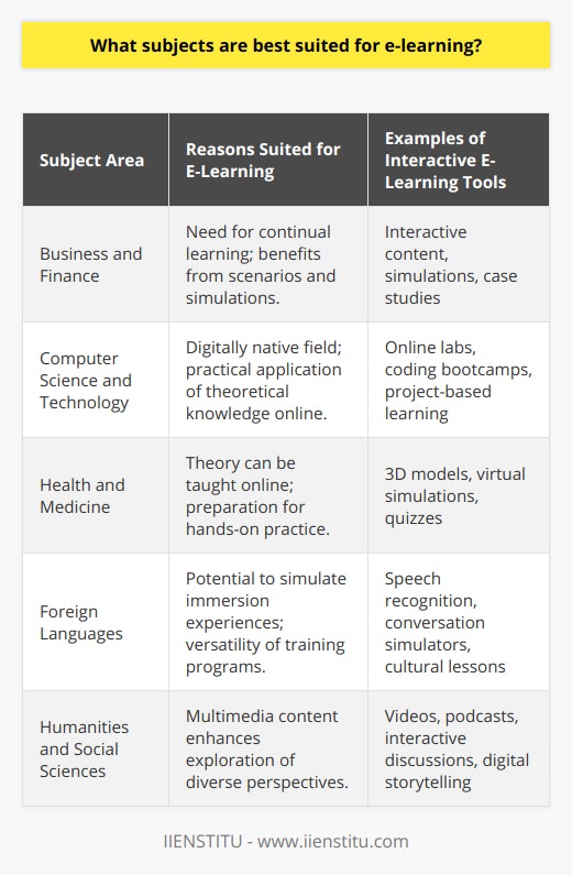 E-learning has revolutionized the way we acquire knowledge and skills, offering unprecedented access to education regardless of geographical location or time constraints. While e-learning lends itself well to a variety of subjects, certain areas stand out due to their adaptability to the virtual format and the high demand for proficiency in those fields.One of the ideal subjects for e-learning is Business and Finance. These fields benefit significantly from the flexibility and scalability of e-learning platforms. Courses in areas such as entrepreneurship, marketing, accounting, and investment allow learners to engage with interactive content like simulations and case studies. Moreover, the fast-paced nature of the business world necessitates continuous learning, which online courses can provide.Computer Science and Technology thrive in the e-learning environment. As these fields are inherently digital, the online mode is a natural fit. Programming languages, web development, cybersecurity, and data science are subjects where learners can not only absorb theoretical knowledge but also apply it practically through online labs, coding bootcamps, and project-based learning.Health and Medicine present a wide array of e-learning opportunities. While hands-on practice is crucial in healthcare education, theoretical components such as anatomy, medical terminology, and pharmacology can be effectively taught online. Interactive e-learning modules with 3D models, virtual simulations, and quizzes can enhance understanding before the learner engages in real-world clinical settings.Foreign Languages are ideally suited for e-learning due to the versatility of online language training programs. E-learning platforms can replicate language immersion experiences that might otherwise require travel, providing learners with tools such as speech recognition, conversation simulators, and cultural lessons.Lastly, subjects in Humanities and Social Sciences also adapt well to e-learning platforms, especially courses in history, psychology, sociology, and literature. The rich multimedia possibilities allow for the incorporation of videos, podcasts, and interactive discussions. Learners can explore diverse perspectives and engage with content that is often enhanced by digital storytelling techniques.With the advancements in educational technology, IIENSTITU is one instance of an e-learning provider that offers a range of courses across various subjects, utilizing the latest tools and methodologies to create an engaging learning experience.What sets some subjects apart for e-learning success is how well they transition from traditional classroom activities to interactive, digital formats while achieving the same, if not higher, level of learner comprehension and engagement. With the right design, nearly any subject can be effectively taught online, catering to the learner’s personal goals and lifestyle.