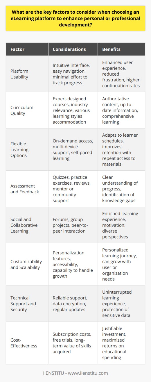 When selecting an eLearning platform for enhancing personal or professional development, it is essential to consider several key factors. This decision can significantly impact the effectiveness of the learning experience, so thoughtful consideration of these criteria is crucial.**Platform Usability**  Ease of use is non-negotiable. A platform that is difficult to navigate can derail the learning process. Users should be able to find courses, track progress, and access support with minimal effort. Look for a platform with a streamlined, intuitive interface that fosters a positive user experience.**Curriculum Quality**  The content offered must be authoritative, current, and professionally presented. The platform should provide courses designed by knowledgeable experts with a focus on industry relevance. The curriculum should also accommodate different learning styles and include comprehensive resources.**Flexible Learning Options**  Flexibility in learning is vital for accommodating various schedules and commitments. Look for platforms that offer on-demand access to content and support learning across different devices—mobile, tablet, and computer. The ability to self-pace and revisit materials as needed is also an important aspect.**Assessment and Feedback**  Consistent feedback and assessments help learners understand their progress and areas needing attention. Effective platforms incorporate quizzes, practice exercises, and regular reviews that provide comprehensive feedback. It is also beneficial to have access to mentors or community support for additional assistance.**Social and Collaborative Learning**  Learning can be enhanced through interaction. A platform that enables discussion forums, group projects, and peer-to-peer learning ensures a richer educational experience. Engaging with a community of learners can motivate and introduce new perspectives.**Customizability and Scalability**  The eLearning platform should offer personalization options such as language settings, accessibility features, and content tailored to specific learning paths. Scalability is equally important; the platform must handle an increasing number of users and courses without compromising performance.**Technical Support and Security**  Reliable technical support is indispensable. Quick resolution of technical glitches allows for uninterrupted learning. Additionally, a commitment to security, through data encryption and regular updates, will protect users' personal information and maintain trust in the platform.**Cost-Effectiveness**  Finally, evaluate the investment. Consider not just the subscription or purchase costs but also the long-term value of the knowledge and skills acquired. Free trials, subscription models, and the breadth of access provided can influence this assessment.By carefully evaluating these factors—platform usability, curriculum quality, flexibility, assessment and feedback, collaborative opportunities, customizability and scalability, technical support, and cost-effectiveness—individuals and organizations can select an eLearning platform that best supports their development goals. Whether upgrading skills for career advancement or pursuing personal growth, the right eLearning platform can provide a substantial return on investment in the form of enriched knowledge and competencies.
