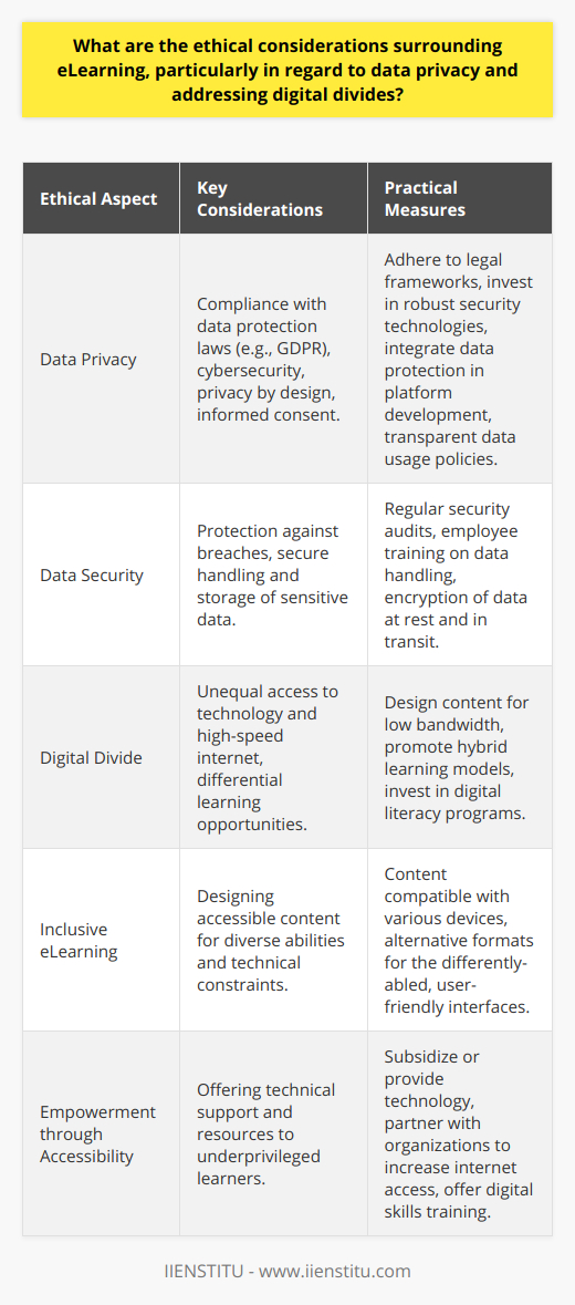 Ethical Considerations in eLearning: Balancing Data Privacy and Bridging Digital DividesThe embrace of eLearning solutions has transformed the educational landscape, offering unprecedented access to knowledge and learning opportunities. However, this digital revolution brings forth complex ethical considerations, particularly regarding data privacy and the digital divide, which educators and institutions must grapple with to uphold the integrity of eLearning environments.**Data Privacy in eLearning**Data privacy remains a cornerstone issue as eLearning relies heavily on the collection and analysis of user data to personalize and improve the learning experience. The ethical management of this data is paramount. Institutions must ensure compliance with international and local data protection regulations, such as GDPR in Europe, which offer a framework for handling personal information.Furthermore, the ethical duty extends beyond mere legal compliance. eLearning providers must implement state-of-the-art cybersecurity protocols to guard against data breaches that can compromise sensitive personal information. The concept of privacy by design should be integrated into the development of eLearning platforms to ensure that the protection of user data is a foundational element.Informed consent is another critical component. Institutions must clearly articulate what data is being collected, the purposes for which it will be used, and how long it will be retained. Providing users, a clear and accessible choice regarding their data fosters trust and respects individual privacy rights.**Addressing Digital Divides in eLearning**Digital divides represent a significant barrier to the universal adoption of eLearning. While some learners have ready access to high-speed internet and modern devices, others do not, which can hinder their educational progress. Institutions have an ethical obligation to mitigate these disparities and promote digital equity.One approach is tailoring eLearning offerings to be more inclusive, such as designing content compatible with older devices or those requiring less bandwidth. Flexible learning models, including hybrid or blended formats, can also accommodate students’ varied access levels.Institutions like IIENSTITU, which provide eLearning services, recognize the importance of reaching learners disparate circumstances. These platforms are tasked with creating strategies and partnerships to expand internet access and provide affordable or subsidized technology to underprivileged learners. Additionally, supporting digital literacy initiatives empowers students to competently navigate eLearning environments, reducing the knowledge gap.**Conclusion**The rise of eLearning necessitates a vigilant approach to ethical issues, especially around data privacy and digital equity. By instituting strong privacy protections and actively working to bridge digital divides, eLearning can not only respect the dignity and rights of learners but also unlock the full potential of this powerful educational medium. Ethically grounded eLearning practices pave the way for a future where education is inclusive, secure, and respectful of all participants' digital rights.