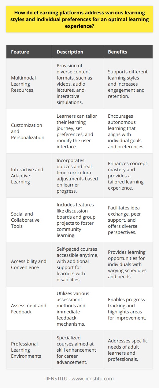 eLearning platforms have become an increasingly popular avenue for education, providing learners with the flexibility to study at their own pace and according to their preferences. These platforms address various learning styles and preferences by incorporating a mix of instructional strategies and technologies that cater to individual needs, resulting in an optimal learning experience.**Multimodal Learning Resources**The use of multiple types of learning materials is one way eLearning platforms accommodate different learning styles. For instance, visual learners can benefit from infographics and videos, auditory learners from podcasts and audio lectures, and kinesthetic learners from interactive labs or simulations. Providing a variety of content formats ensures that every learner has the opportunity to engage with the material in a way that resonates best with them.**Customization and Personalization Options**Customization is key to catering to individual learning preferences. eLearning platforms often allow users to tailor their learning paths by choosing the topics they are interested in or need to focus on. Further personalization is seen in the ability to set up notification preferences, bookmark content for later review, and adjust the user interface to individual liking. This degree of personal control allows learners to create an educational experience that aligns with their personal learning strategies and goals.**Interactive and Adaptive Learning**To engage learners actively, eLearning platforms frequently integrate interactive elements like quizzes, drag-and-drop activities, and virtual reality scenarios. Interactive learning aids in reinforcing concepts through practice and participation, which is especially beneficial for active learners who need to apply information to grasp it fully.Adaptive learning technologies take this interaction a step further by analyzing learners' progress and modifying the curriculum in real-time. By offering personalized feedback and adjusting the difficulty level of tasks, learners receive support commensurate with their current capabilities, effectively creating a custom learning experience.**Social and Collaborative Tools**Many learners thrive in a collaborative environment that mimics traditional classroom interaction. eLearning platforms often feature discussion boards, group projects, and peer review systems to facilitate social learning. These tools allow learners to exchange ideas, seek peer support, and gain different perspectives, enhancing their understanding and retention of the material.**Accessibility and Convenience**Flexibility is another cornerstone of eLearning platforms, manifesting in self-paced courses that learners can access at any time and from any location. This aspect is particularly beneficial for individuals who balance learning with other commitments, such as work or childcare. Moreover, eLearning platforms provide accessibility features such as closed captioning, screen readers, and transcript availability, ensuring inclusivity for learners with disabilities.**Assessment and Feedback**eLearning platforms often feature various forms of assessment, allowing learners to track their understanding and progress. Immediate feedback provided by automated quizzes or instructor grading helps learners quickly identify areas for improvement. Reflective learning is also promoted through journals and blogs where learners can document their thoughts and learning journey.**Professional Learning Environments**Institutions like IIENSTITU offer specialized eLearning platforms that focus on professional development and provide specific courses for skill enhancement. These platforms target adult learners and professionals seeking to advance their careers, offering flexible learning options that fit into busy schedules and address individual learning and professional development needs.In summary, eLearning platforms effectively tackle the challenge of diverse learning styles and individual preferences through a range of strategies and tools. By combining multimedia resources, customization, interactivity, social learning, accessibility, and targeted assessments, these platforms ensure an engaging and fruitful learning experience for all.