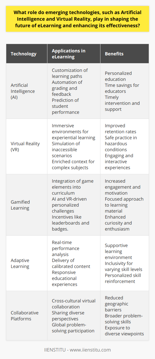 Emerging technologies like Artificial Intelligence (AI) and Virtual Reality (VR) are revolutionizing the educational landscape, transforming how knowledge is delivered, experienced, and retained. The infusion of these technologies into eLearning is ushering in a new era of personalized, immersive, and dynamic educational experiences.**Artificial Intelligence: Customizing the Learning Experience**AI is at the forefront of creating personalized eLearning environments. By harnessing the power of machine learning and data analytics, AI can dissect the unique learning styles, pace, and preferences of individual students. It tailors the content to match the learners’ needs, enabling a custom-fit education that is accessible to a wide range of learning abilities and interests. Innovative platforms are beginning to implement these personalized learning paths, ensuring content relevance and enhancing learner engagement.AI also automates administrative tasks such as grading and providing feedback. This saves educators time and allows them to focus on more critical tasks, such as curriculum development and one-on-one student interaction. Moreover, AI can highlight trends and predict outcomes, empowering educational institutions to intervene proactively when a student is likely to underperform, ensuring timely support is provided.**Virtual Reality: Enveloping Students in Interactive Learning**Virtual Reality is laying the groundwork for experiential learning by immersing students in three-dimensional environments. This technology can transport learners to virtual labs, historical sites, or even distant galaxies, providing a rich context for abstract concepts and complex subjects. The use of VR can lead to higher retention rates as it leverages the learning by doing approach, which is known to be more effective than passive listening or watching.VR can also simulate dangerous or expensive scenarios that would be otherwise inaccessible to most learners, such as medical surgery practice, deep-sea exploration, or chemical experiments, reducing risks and costs while offering invaluable practical experience.**Augmenting Engagement: Gamified Learning Systems**As a fusion of entertainment and education, gamified learning systems incentivize students to engage with course material actively. When integrated with AI and VR, these systems create environments where students can approach learning with the curiosity and enthusiasm typically reserved for play. Such gamification elements can take the form of leaderboards, badges, or story-driven learning, all tailored by AI to match the learner's progression and maintain an optimal level of challenge.**Adaptive Learning: Technology that Grows with the Learner**Adaptive learning systems are reshaping the eLearning landscape by offering a dynamically responsive educational experience that evolves with the learner's progress. AI-driven algorithms in these systems analyze performance in real-time, delivering content that is precisely calibrated to challenge and reinforce skills as needed. This fosters a more supportive, inclusive, and effective learning journey.**Facilitating Worldwide Collaboration**Emerging eLearning technologies are creating virtual venues where geographic barriers are no longer an obstacle. Learners can collaborate with peers across the globe, share perspectives, and cultivate a diverse understanding of topics. Such cross-cultural collaboration deepens students’ problem-solving abilities and creativity by exposing them to different angles and solutions.In essence, the interplay between AI and VR in eLearning holds vast potential for transforming educational practices and outcomes. These emerging technologies provide a scalable, more engaging, and highly tailored learning experience. As platforms leverage these innovations to bridge the gap between traditional and future-facing education, the landscape will continue to evolve, raising the bar for what effective learning can and should be.