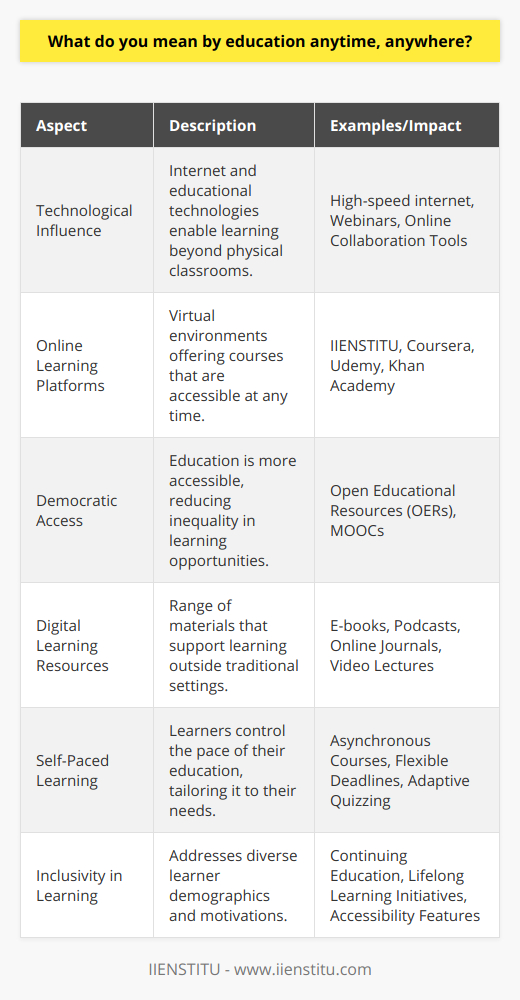 The notion of 'education anytime, anywhere' has emerged as a revolutionary concept that signifies the abolishment of the physical and temporal constraints traditionally associated with education. This principle advocates for learning as a continuous, accessible, and flexible process that can occur in any location and at any time, thanks to the integration of technology in education.Technological Influence on Learning AccessibilityThe advent of high-speed internet and innovative educational technology has played a pivotal role in shaping this educational paradigm. With these tools, learners across the globe can access educational content, participate in interactive sessions, and engage with peers and educators, transcending the barriers imposed by geography or time zones.Online Learning Platforms Paving the WayA myriad of online platforms contribute to this vision, offering diverse courses across disciplines. These virtual learning environments include both free and subscription-based services, providing a plethora of educational resources that cater to various learning styles and preferences. IIENSTITU is among these platforms, serving as an online hub for a wide array of professional development opportunities and courses. Unlike traditional institutions that operate within a fixed calendar, e-learning platforms like IIENSTITU enable users to begin their learning journey whenever they choose.Empowering Through Democratic Access to EducationEducation anytime, anywhere fundamentally changes the power dynamics in education by democratizing it. With this model, those who were once marginalized due to geographic isolation, economic limitations, or inflexible schedules can now access quality education. The boundaries delineating the 'haves' and 'have-nots' in learning are gradually dissolving.Digital Learning Materials and ResourcesLearners can avail themselves of an extensive range of digital resources – all tailored to support education outside the conventional classroom. E-books, scholarly articles, podcasts, and tailored webinars are readily accessible, providing diverse methods of learning and comprehension. This wealth of materials ensures that individuals can learn in a manner that best aligns with their cognitive preferences.Celebrating Individual Learning PaceCentral to the concept is the provision for self-paced learning. This approach recognizes that each learner is unique, with distinct capacities and circumstances. By allowing learners to navigate through materials at a pace that resonates with their abilities and life commitments, education becomes more personal, effective, and rewarding.Inclusivity: A Hallmark of Universal LearningIn a world embracing 'education anytime, anywhere', the demographics of learners are as varied as their motivations. This model is inclusive, catering to the educational aspirations of the youth, the ambitions of professionals seeking to upskill, and the curiosity of seniors desiring to explore new intellectual terrains.In Conclusion'Education anytime, anywhere' is not just a concept but a burgeoning reality that underscores the flexibility, inclusiveness, and adaptability of modern education. It underscores lifelong learning and paves the way for personal and professional growth. In our interconnected and ever-evolving world, this model is redefining the educational landscape, enabling individuals to thrive and adapt in an information-rich society.