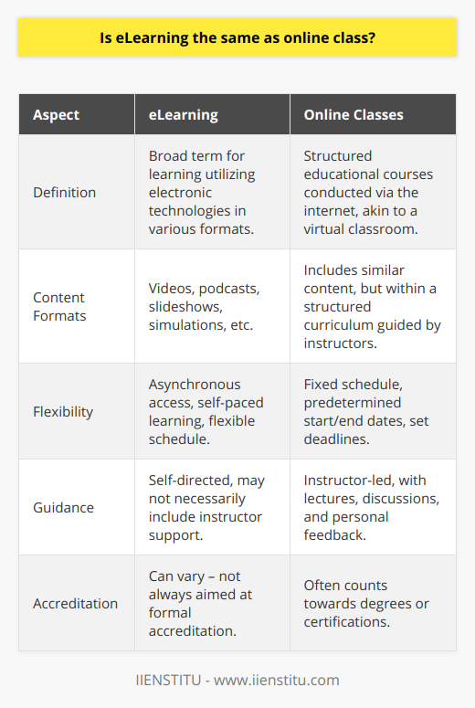 eLearning vs. Online Classes: A Deep Dive into Digital EducationWhen it comes to digital learning, eLearning and online class may sound synonymous, but they hold distinct definitions and serve different educational purposes. Understanding the nuances between the two can provide a clearer picture for educators, students, and professionals regarding the most suitable approach to digital education for their needs.eLearning: The Spectrum of Digital Learning Tools and MethodseLearning is an encompassing term describing the vast array of learning experiences that incorporate electronic technologies. Its scope spans simple educational tools such as digital flashcards to elaborate virtual reality simulations. The key facets of eLearning include its:1. Versatility: It can embrace a variety of content formats, including videos, podcasts, slideshows, and interactive simulations.2. Accessibility: Learners can typically access eLearning content from anywhere, supplementing traditional education or facilitating distance learning.3. Asynchronicity: Many eLearning methods do not require participants to be present at the same time, allowing learning on a flexible schedule.4. Self-pacing: Individuals can dictate their own pace of learning based on their understanding and comfort, often without deadlines.Online Classes: Structured Learning in a Virtual ClassroomAn online class, as a specific form of eLearning, denotes a formal educational offering that is conducted through the internet. With a resemblance to traditional classroom settings, online classes maintain this structure through their:1. Curriculum: They follow a predetermined syllabus with clear objectives and outcomes, creating a roadmap for students.2. Schedule: Fixed start and end dates, as well as predetermined deadlines, provide a disciplined framework, much like physical school semesters.3. Instructor Guidance: An educator or a team leads the class, providing lectures, moderating discussions, and offering feedback.4. Accreditation: Completing an online class may count towards a degree or a professional certification, providing tangible recognition of the learning achieved.The Uniqueness of eLearning and Online ClasseseLearning as a mode of learning breaks the traditional constraints of geography and time, democratizing access to education. It encourages self-initiative and a personalized approach, which appeals to a wide range of learning styles and needs.Contrastingly, online classes aim to transplant the rigorous and communal aspects of a physical classroom into digital space. They utilize technological tools to mimic face-to-face interaction via forums, video conferencing, and online assessments. It's ideal for learners seeking structured guidance and the discipline associated with traditional course timelines.Both eLearning and online classes expand educational opportunities beyond brick-and-mortar institutions and make it convenient for learners to pursue their studies. While eLearning offers an expansive suite of educational technology applications, online classes provide the format and recognition akin to conventional education settings. In the evolving landscape of digital learning, both play crucial roles in catering to diverse educational demands.Institutions such as IIENSTITU leverage these digital forms to provide tailored learning experiences. By enabling access to various eLearning resources and structured online classes, they contribute to the flexible and comprehensive learning ecosystem that today's world necessitates. Each mode has its place in modern education, and understanding their distinctions ensures that individuals and organizations can choose the most effective way to achieve their learning objectives.