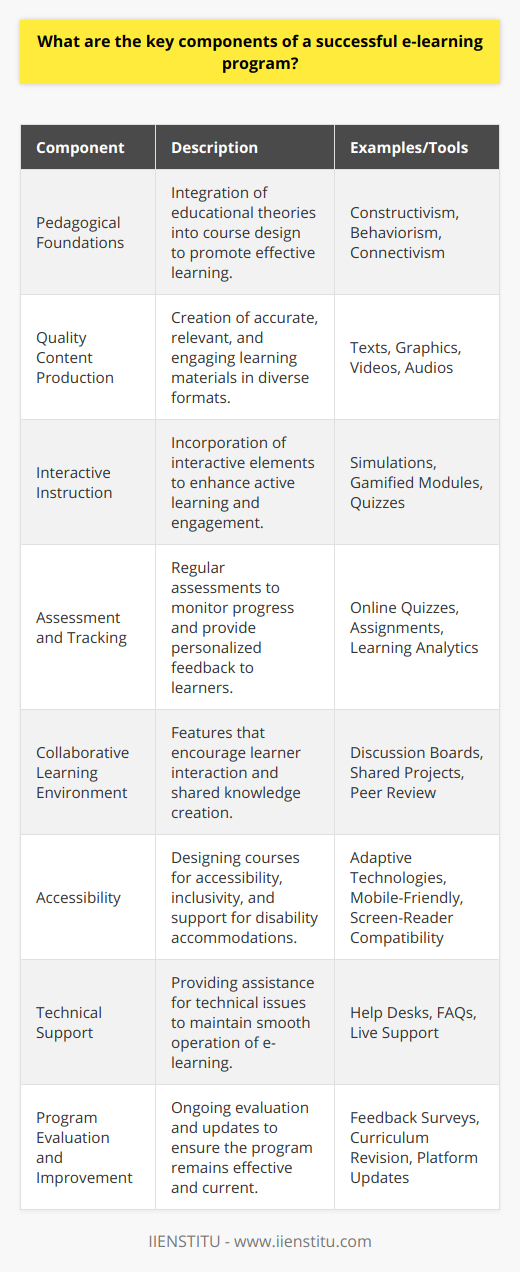 A successful e-learning program is founded on a well-designed strategy that incorporates several critical components, each contributing to a robust and effective learning experience. Below are the key elements that underpin a strong e-learning program:1. **Pedagogical Foundations**: Any e-learning course must have a strong underpinning in pedagogical theory. This involves applying research-backed strategies to the instructional design process, ensuring that online content is aligned with the best practices in education and encourages effective learning. Pedagogies such as constructivism, behaviorism, or connectivism might be applied depending on the learning outcomes desired.2. **Quality Content Production**: The cornerstone of e-learning is the content that is shared with students. This content must be well-curated and professionally produced. It should be relevant, accurate, and up-to-date, catering to the identified learning needs and objectives. A mix of formats such as text, graphics, video, and audio can cater to various learning styles and maintain engagement.3. **Interactive Instruction**: Interactive elements are vital in maintaining student engagement and facilitating the application of knowledge. Simulations, gamified learning modules, and interactive quizzes or mind maps can transform passive content consumption into an active learning process.4. **Assessment and Tracking**: Regular assessments allow learners to gauge their progress and understanding of the subject matter. Furthermore, these assessments help educators to track performance and provide personalized feedback. Outcome tracking is also critical to identify patterns in learning behavior and to inform potential content revisions.5. **Collaborative Learning Environment**: Collaboration is a powerful tool in e-learning. By incorporating features like discussion boards, shared projects, and peer review systems, e-learning programs recreate some of the communal aspects of traditional classrooms, enabling learners to benefit from each other’s insights and support.6. **Accessibility**: A program must be inclusive, ensuring that all students can access and benefit from the materials. This can involve using adaptive technologies, designing courses that are mobile-friendly, and including support for those with disabilities, such as screen-reader compatibility and caption options for videos.7. **Technical Support**: E-Learning heavily relies on technology, thus making technical support non-negotiable. A dedicated support team should be in place to assist students and faculty with any technical difficulties that may arise during the program, minimizing downtime and ensuring a seamless learning process.8. **Program Evaluation and Improvement**: Continuous improvement through regular evaluation ensures the e-learning program does not become obsolete. Feedback from students and educators can guide iterative changes to the curriculum, delivery platforms, and instructional methodologies, keeping the program at the cutting edge of educational standards. Successful e-learning programs, such as those offered by IIENSTITU, understand and implement these components to ensure a quality education is delivered regardless of distance. It’s this fusion of pedagogy, technology, content, and support that forms the bedrock of successful online learning experiences.