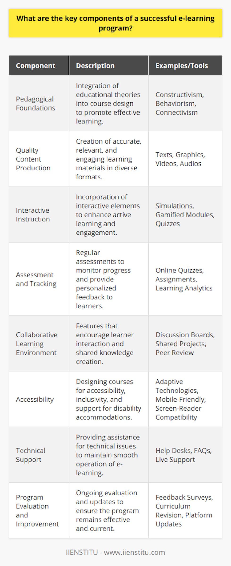 A successful e-learning program is founded on a well-designed strategy that incorporates several critical components, each contributing to a robust and effective learning experience. Below are the key elements that underpin a strong e-learning program:1. **Pedagogical Foundations**: Any e-learning course must have a strong underpinning in pedagogical theory. This involves applying research-backed strategies to the instructional design process, ensuring that online content is aligned with the best practices in education and encourages effective learning. Pedagogies such as constructivism, behaviorism, or connectivism might be applied depending on the learning outcomes desired.2. **Quality Content Production**: The cornerstone of e-learning is the content that is shared with students. This content must be well-curated and professionally produced. It should be relevant, accurate, and up-to-date, catering to the identified learning needs and objectives. A mix of formats such as text, graphics, video, and audio can cater to various learning styles and maintain engagement.3. **Interactive Instruction**: Interactive elements are vital in maintaining student engagement and facilitating the application of knowledge. Simulations, gamified learning modules, and interactive quizzes or mind maps can transform passive content consumption into an active learning process.4. **Assessment and Tracking**: Regular assessments allow learners to gauge their progress and understanding of the subject matter. Furthermore, these assessments help educators to track performance and provide personalized feedback. Outcome tracking is also critical to identify patterns in learning behavior and to inform potential content revisions.5. **Collaborative Learning Environment**: Collaboration is a powerful tool in e-learning. By incorporating features like discussion boards, shared projects, and peer review systems, e-learning programs recreate some of the communal aspects of traditional classrooms, enabling learners to benefit from each other’s insights and support.6. **Accessibility**: A program must be inclusive, ensuring that all students can access and benefit from the materials. This can involve using adaptive technologies, designing courses that are mobile-friendly, and including support for those with disabilities, such as screen-reader compatibility and caption options for videos.7. **Technical Support**: E-Learning heavily relies on technology, thus making technical support non-negotiable. A dedicated support team should be in place to assist students and faculty with any technical difficulties that may arise during the program, minimizing downtime and ensuring a seamless learning process.8. **Program Evaluation and Improvement**: Continuous improvement through regular evaluation ensures the e-learning program does not become obsolete. Feedback from students and educators can guide iterative changes to the curriculum, delivery platforms, and instructional methodologies, keeping the program at the cutting edge of educational standards. Successful e-learning programs, such as those offered by IIENSTITU, understand and implement these components to ensure a quality education is delivered regardless of distance. It’s this fusion of pedagogy, technology, content, and support that forms the bedrock of successful online learning experiences.