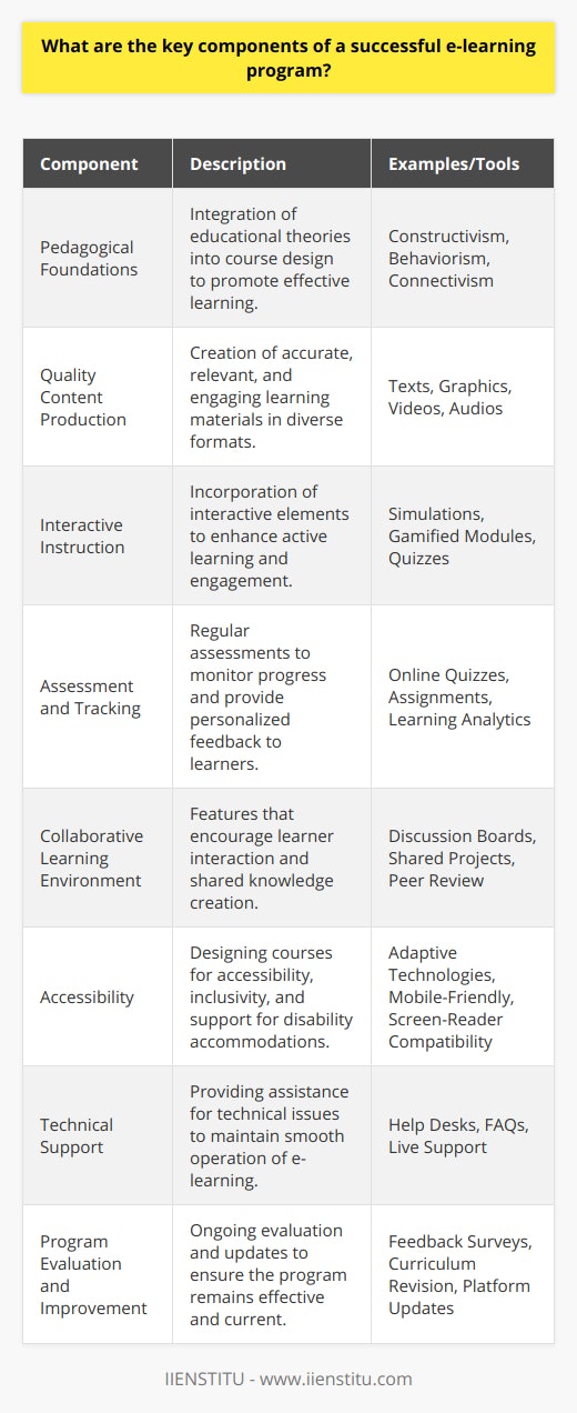 A successful e-learning program is founded on a well-designed strategy that incorporates several critical components, each contributing to a robust and effective learning experience. Below are the key elements that underpin a strong e-learning program:1. **Pedagogical Foundations**: Any e-learning course must have a strong underpinning in pedagogical theory. This involves applying research-backed strategies to the instructional design process, ensuring that online content is aligned with the best practices in education and encourages effective learning. Pedagogies such as constructivism, behaviorism, or connectivism might be applied depending on the learning outcomes desired.2. **Quality Content Production**: The cornerstone of e-learning is the content that is shared with students. This content must be well-curated and professionally produced. It should be relevant, accurate, and up-to-date, catering to the identified learning needs and objectives. A mix of formats such as text, graphics, video, and audio can cater to various learning styles and maintain engagement.3. **Interactive Instruction**: Interactive elements are vital in maintaining student engagement and facilitating the application of knowledge. Simulations, gamified learning modules, and interactive quizzes or mind maps can transform passive content consumption into an active learning process.4. **Assessment and Tracking**: Regular assessments allow learners to gauge their progress and understanding of the subject matter. Furthermore, these assessments help educators to track performance and provide personalized feedback. Outcome tracking is also critical to identify patterns in learning behavior and to inform potential content revisions.5. **Collaborative Learning Environment**: Collaboration is a powerful tool in e-learning. By incorporating features like discussion boards, shared projects, and peer review systems, e-learning programs recreate some of the communal aspects of traditional classrooms, enabling learners to benefit from each other’s insights and support.6. **Accessibility**: A program must be inclusive, ensuring that all students can access and benefit from the materials. This can involve using adaptive technologies, designing courses that are mobile-friendly, and including support for those with disabilities, such as screen-reader compatibility and caption options for videos.7. **Technical Support**: E-Learning heavily relies on technology, thus making technical support non-negotiable. A dedicated support team should be in place to assist students and faculty with any technical difficulties that may arise during the program, minimizing downtime and ensuring a seamless learning process.8. **Program Evaluation and Improvement**: Continuous improvement through regular evaluation ensures the e-learning program does not become obsolete. Feedback from students and educators can guide iterative changes to the curriculum, delivery platforms, and instructional methodologies, keeping the program at the cutting edge of educational standards. Successful e-learning programs, such as those offered by IIENSTITU, understand and implement these components to ensure a quality education is delivered regardless of distance. It’s this fusion of pedagogy, technology, content, and support that forms the bedrock of successful online learning experiences.