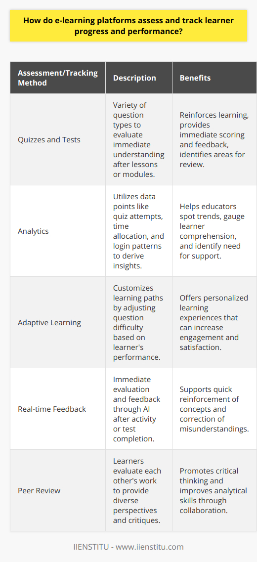 E-learning platforms have revolutionized education by offering flexible, accessible, and personalized learning experiences. A critical aspect of these platforms is their ability to assess and track learner progress and performance effectively.Quizzes and Tests: The Cornerstone of AssessmentTo gauge immediate understanding, e-learning platforms often rely on quizzes or tests to conclude each lesson or module. These assessments can vary greatly in format, including multiple-choice, true/false, short-answer, and essay-type questions. Immediate scoring and feedback can reinforce learning and highlight areas that require further review.Analytics: The Power Behind Performance TrackingThe application of analytics transforms raw data into insightful metrics. E-learning platforms collect data points such as the number of attempts on a quiz, time spent on each question, topics revisited, and login patterns. By analyzing this data, educators and the platform itself can uncover trends that indicate a learner's grasp of the material, dedication to study, and potential need for assistance.Adaptive Learning: Personalized PathwaysElder platforms often implement adaptive learning techniques, which personalize the learning experience. When a learner demonstrates difficulty comprehending a subject, the platform might present additional resources or easier questions to reinforce concepts before moving on. Similarly, a learner excelling in a topic could be presented with more complex material, providing a tailored learning journey that fosters greater engagement and satisfaction.Real-time Feedback: Instantaneous SupportArtificial intelligence plays a pivotal role in providing immediate feedback to learners. As soon as a learner completes an activity or test, the platform can analyze the responses and deliver insights into performance. This feedback might include explanations for any incorrect answers and suggest targeted review resources. The immediacy of this response is invaluable for reinforcing positive learning habits and correcting misunderstandings promptly.Peer Review: Collaborative Learning EnhancementE-learning platforms often facilitate peer review, where learners evaluate each other's work. This collaborative approach broadens the learning experience by incorporating diverse viewpoints and critiques, which is especially valuable in courses focusing on subjective or open-ended material. It encourages learners to think critically about their work and others', deepening understanding and honing analytical skills.In summary, e-learning platforms leverage an array of strategies to ascertain and track learner progress. By combining regular assessments, advanced data analytics, personalized learning paths, instant feedback, and collaborative peer review, these platforms can build a comprehensive picture of each learner's journey. The ultimate aim is a tailored education experience that adapts to individual needs, helping learners achieve their potential at their own pace.