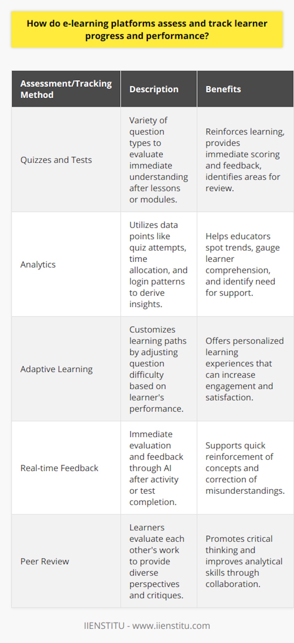E-learning platforms have revolutionized education by offering flexible, accessible, and personalized learning experiences. A critical aspect of these platforms is their ability to assess and track learner progress and performance effectively.Quizzes and Tests: The Cornerstone of AssessmentTo gauge immediate understanding, e-learning platforms often rely on quizzes or tests to conclude each lesson or module. These assessments can vary greatly in format, including multiple-choice, true/false, short-answer, and essay-type questions. Immediate scoring and feedback can reinforce learning and highlight areas that require further review.Analytics: The Power Behind Performance TrackingThe application of analytics transforms raw data into insightful metrics. E-learning platforms collect data points such as the number of attempts on a quiz, time spent on each question, topics revisited, and login patterns. By analyzing this data, educators and the platform itself can uncover trends that indicate a learner's grasp of the material, dedication to study, and potential need for assistance.Adaptive Learning: Personalized PathwaysElder platforms often implement adaptive learning techniques, which personalize the learning experience. When a learner demonstrates difficulty comprehending a subject, the platform might present additional resources or easier questions to reinforce concepts before moving on. Similarly, a learner excelling in a topic could be presented with more complex material, providing a tailored learning journey that fosters greater engagement and satisfaction.Real-time Feedback: Instantaneous SupportArtificial intelligence plays a pivotal role in providing immediate feedback to learners. As soon as a learner completes an activity or test, the platform can analyze the responses and deliver insights into performance. This feedback might include explanations for any incorrect answers and suggest targeted review resources. The immediacy of this response is invaluable for reinforcing positive learning habits and correcting misunderstandings promptly.Peer Review: Collaborative Learning EnhancementE-learning platforms often facilitate peer review, where learners evaluate each other's work. This collaborative approach broadens the learning experience by incorporating diverse viewpoints and critiques, which is especially valuable in courses focusing on subjective or open-ended material. It encourages learners to think critically about their work and others', deepening understanding and honing analytical skills.In summary, e-learning platforms leverage an array of strategies to ascertain and track learner progress. By combining regular assessments, advanced data analytics, personalized learning paths, instant feedback, and collaborative peer review, these platforms can build a comprehensive picture of each learner's journey. The ultimate aim is a tailored education experience that adapts to individual needs, helping learners achieve their potential at their own pace.