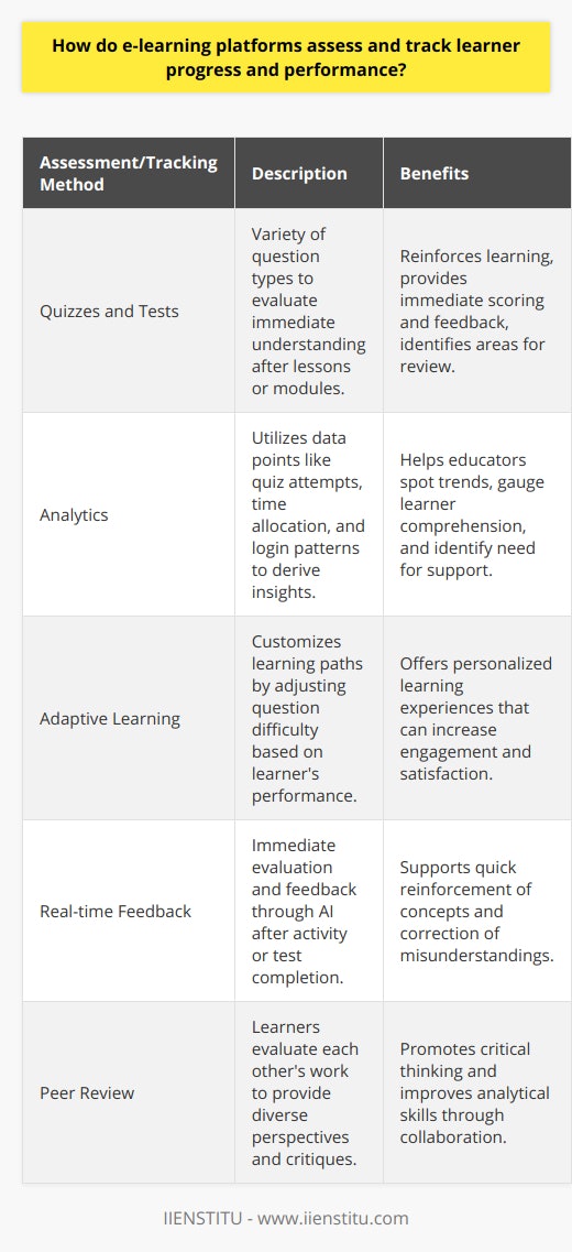 E-learning platforms have revolutionized education by offering flexible, accessible, and personalized learning experiences. A critical aspect of these platforms is their ability to assess and track learner progress and performance effectively.Quizzes and Tests: The Cornerstone of AssessmentTo gauge immediate understanding, e-learning platforms often rely on quizzes or tests to conclude each lesson or module. These assessments can vary greatly in format, including multiple-choice, true/false, short-answer, and essay-type questions. Immediate scoring and feedback can reinforce learning and highlight areas that require further review.Analytics: The Power Behind Performance TrackingThe application of analytics transforms raw data into insightful metrics. E-learning platforms collect data points such as the number of attempts on a quiz, time spent on each question, topics revisited, and login patterns. By analyzing this data, educators and the platform itself can uncover trends that indicate a learner's grasp of the material, dedication to study, and potential need for assistance.Adaptive Learning: Personalized PathwaysElder platforms often implement adaptive learning techniques, which personalize the learning experience. When a learner demonstrates difficulty comprehending a subject, the platform might present additional resources or easier questions to reinforce concepts before moving on. Similarly, a learner excelling in a topic could be presented with more complex material, providing a tailored learning journey that fosters greater engagement and satisfaction.Real-time Feedback: Instantaneous SupportArtificial intelligence plays a pivotal role in providing immediate feedback to learners. As soon as a learner completes an activity or test, the platform can analyze the responses and deliver insights into performance. This feedback might include explanations for any incorrect answers and suggest targeted review resources. The immediacy of this response is invaluable for reinforcing positive learning habits and correcting misunderstandings promptly.Peer Review: Collaborative Learning EnhancementE-learning platforms often facilitate peer review, where learners evaluate each other's work. This collaborative approach broadens the learning experience by incorporating diverse viewpoints and critiques, which is especially valuable in courses focusing on subjective or open-ended material. It encourages learners to think critically about their work and others', deepening understanding and honing analytical skills.In summary, e-learning platforms leverage an array of strategies to ascertain and track learner progress. By combining regular assessments, advanced data analytics, personalized learning paths, instant feedback, and collaborative peer review, these platforms can build a comprehensive picture of each learner's journey. The ultimate aim is a tailored education experience that adapts to individual needs, helping learners achieve their potential at their own pace.