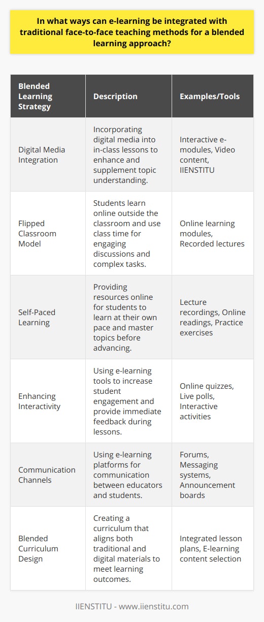 Blended learning represents a marriage of traditional in-class teaching with the innovation of e-learning platforms. This integrative approach leverages the best of both worlds to offer a more versatile education experience that caters to different learning styles and needs.Integrating E-Learning Elements in the ClassroomThe integration of e-learning within the classroom can be seamlessly achieved by incorporating digital media and tools into lessons. For instance, in-class topics can be supplemented with interactive e-modules or video content from online educational platforms like IIENSTITU, which deepen student understanding and offer multiple perspectives.Implementing the Flipped Classroom ModelIn the flipped classroom model, students access course content primarily outside of the classroom through online learning modules. When students return to the classroom, this prior engagement with the material allows for richer, more nuanced discussions, and the opportunity for educators to guide students through more challenging, higher-order thinking tasks.Facilitating Self-Paced LearningE-learning platforms can offer a treasure trove of resources that allow students to progress at their own pace. By providing access to lectures, readings, and practice exercises online, students can review material and master learning objectives before moving on to new topics, promoting confidence and self-directed learning.Enhancing Interactivity and FeedbackInteractive learning can be significantly boosted with e-learning tools. For example, using online quizzes and polls during class sessions adds a dynamic component that engages students and provides immediate feedback. This real-time interaction helps identify misconceptions and areas that need further clarification.Improving Communication ChannelsE-learning platforms can serve as an essential communication hub between educators and students. Tools such as forums and messaging can be used to answer student queries, post announcements, and offer personalized feedback, ensuring no student feels isolated or unsupported.Adapting Curriculum for Blended LearningSuccessfully integrating e-learning with traditional methods requires a curriculum designed with both in mind. Educators must thoughtfully select digital materials that align with learning outcomes and can be effectively integrated into classroom discussions and applied learning activities.By blending the strengths of face-to-face and digital learning, educators can create a dynamic and flexible learning environment. Integrating technology into the classroom is an enhancement to traditional education, not a replacement, providing a multifaceted learning experience that prepares students for an increasingly digital world.
