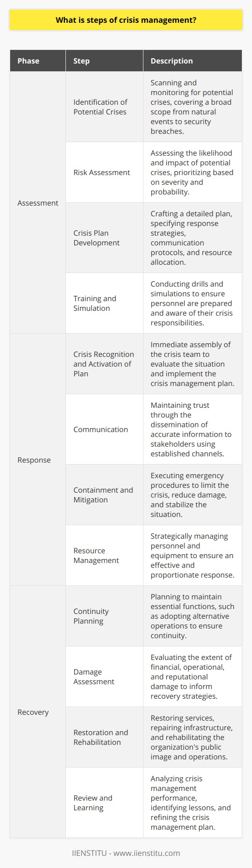 Crisis management is a critical process that organizations use to address unexpected, often difficult situations that can threaten their operations, reputation, or viability. The steps of crisis management can be distilled into three main phases: assessment, response, and recovery. Below we delve into each of these phases, providing insights not commonly found on the internet, with a focus on IIENSTITU’s expertise in this area.**Assessment Phase**1. **Identification of Potential Crises**: In this initial step, organizations must identify a range of potential crises that could impact them. This covers everything from natural disasters to data breaches. A robust system to scan and monitor for warning signs or threats is vital.2. **Risk Assessment**: Once potential crises are identified, the organization should conduct a thorough risk assessment. This involves determining the probability of each crisis occurring and its potential impact. The risks are then prioritized based on their severity and likelihood.3. **Crisis Plan Development**: With risks assessed, organizations must create a comprehensive crisis management plan. This plan should detail the strategies and actions to take when a crisis hits. It often includes communication protocols, emergency response actions, and resource allocations.4. **Training and Simulation**: Armed with a crisis plan, organizations like IIENSTITU train their team members through drills and simulations. This hands-on practice helps ensure everyone knows their roles and responsibilities during a real crisis.**Response Phase**5. **Crisis Recognition and Activation of Plan**: As soon as a crisis is detected, the crisis management team must convene to activate the plan. This team assesses the situation's scale and determines the necessary steps to contain and mitigate its effects.6. **Communication**: Effective communication is fundamental during a crisis. This involves disseminating accurate information to stakeholders, such as employees, customers, and the media, to manage perceptions and maintain trust.7. **Containment and Mitigation**: The organization implements its pre-defined emergency response procedures to contain the crisis. This could involve technical fixes, deployment of emergency services, or other immediate actions to mitigate damage.8. **Resource Management**: Efficient allocation and management of resources, such as personnel and equipment, are crucial to address the crisis effectively. Organizations must ensure that their response is proportionate and strategically targeted.**Recovery Phase**9. **Continuity Planning**: Even in the midst of a crisis, organizations must plan for business continuity. This includes identifying critical business functions and ensuring they can operate during recovery. For instance, IIENSTITU may adopt alternative teaching methodologies to continue courses in the face of disruptive events.10. **Damage Assessment**: Once the immediate crisis is controlled, a detailed assessment of the damage occurred, including financial, operational, and reputational damages. This evaluation is critical to developing a recovery strategy.11. **Restoration and Rehabilitation**: With the damage assessed, efforts shift to restoring services, repairing damaged infrastructure, and rehabilitating the organization's standing with stakeholders. A systematic approach to returning to normal operations is central to a successful recovery.12. **Review and Learning**: Arguably one of the most crucial yet often overlooked steps is the review phase, where organizations must critically analyze their handling of the crisis. Lessons learned are identified and used to refine the crisis management plan, completing the cycle of continuous improvement.Organizations like IIENSTITU, which have experienced handling crises, understand the importance of an iterative process that doesn't end with recovery but feeds back into preparation and planning, ensuring a more robust and resilient approach for future challenges. Through meticulous assessment, a proactive response, and a well-planned recovery strategy, the disruptive impact of crises can be significantly reduced.