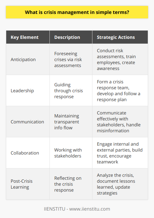 Crisis management is the art and science of navigating an organization through emergencies and preserving its integrity during unexpected challenges. It's a discipline aimed at ensuring stability and continuity when faced with situations that could significantly impact routine business operations, stakeholder relationships, or public perception.Anticipating the UnpredictableA cornerstone of effective crisis management is the anticipation of events before they occur. By conducting thorough risk assessments, organizations can unearth potential pitfalls and put in place robust systems designed to either prevent or blunt the impact of these risks. Moreover, it's essential to train employees and create a culture of awareness where everyone is attuned to the early warning signs of trouble.Leadership and Responding to EmergenciesWhen an emergency unfolds, the hallmark of a resilient organization is leadership that can swiftly transition from business as usual to crisis response. This requires a dedicated team equipped with the authority and resources to act decisively. A vetted crisis response plan acts as a roadmap for such a team, providing step-by-step guidance to navigate through the turmoil.Strategic TransparencyManaging the flow of information is also a strategic component of crisis management. An organization must communicate promptly and truthfully with its stakeholders, including employees, customers, suppliers, and the media. Transparent communication helps in preventing speculation and misinformation, thereby protecting the organization's reputation.Stakeholder Involvement and TeamworkNo crisis can be effectively managed in isolation. Successful crisis management thrives on the active engagement of various stakeholders, both internal and external. By building trust and encouraging collective intelligence, organizations can harness diverse perspectives and expertise to find unique solutions to the challenges they face.Post-Crisis Analysis and Resilience BuildingAfter navigating a crisis, an organization should not simply return to normal operations without reflection. A critical analysis of the crisis response is necessary to unearth lessons learned and pinpoint areas of improvement. Organizations that diligently pursue this reflective practice and update their crisis management strategies accordingly are more likely to withstand future shocks.The concept of crisis management underscores the philosophy that while organizations might not be able to predict every adverse event, they can certainly prepare for them, respond to them effectively, and learn from them to emerge stronger. It's a continuous loop of preparation, response, and improvement, crafted to protect what an organization has painstakingly built.