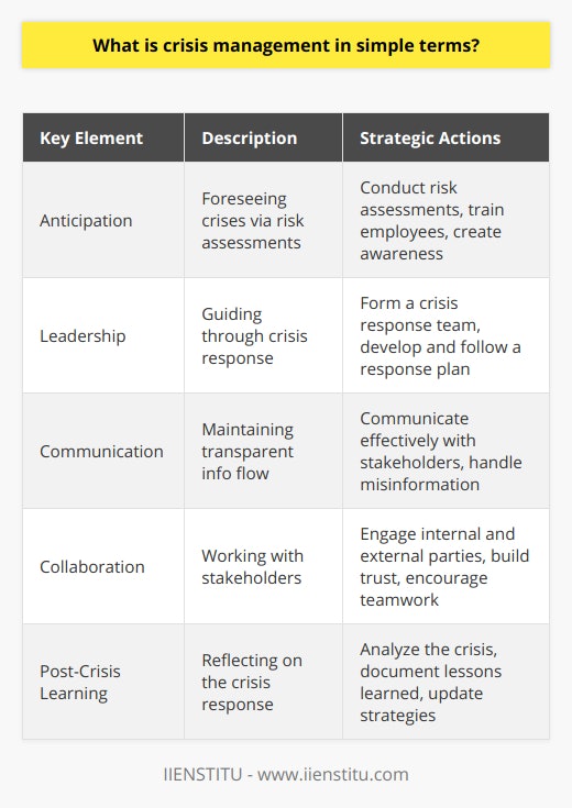 Crisis management is the art and science of navigating an organization through emergencies and preserving its integrity during unexpected challenges. It's a discipline aimed at ensuring stability and continuity when faced with situations that could significantly impact routine business operations, stakeholder relationships, or public perception.Anticipating the UnpredictableA cornerstone of effective crisis management is the anticipation of events before they occur. By conducting thorough risk assessments, organizations can unearth potential pitfalls and put in place robust systems designed to either prevent or blunt the impact of these risks. Moreover, it's essential to train employees and create a culture of awareness where everyone is attuned to the early warning signs of trouble.Leadership and Responding to EmergenciesWhen an emergency unfolds, the hallmark of a resilient organization is leadership that can swiftly transition from business as usual to crisis response. This requires a dedicated team equipped with the authority and resources to act decisively. A vetted crisis response plan acts as a roadmap for such a team, providing step-by-step guidance to navigate through the turmoil.Strategic TransparencyManaging the flow of information is also a strategic component of crisis management. An organization must communicate promptly and truthfully with its stakeholders, including employees, customers, suppliers, and the media. Transparent communication helps in preventing speculation and misinformation, thereby protecting the organization's reputation.Stakeholder Involvement and TeamworkNo crisis can be effectively managed in isolation. Successful crisis management thrives on the active engagement of various stakeholders, both internal and external. By building trust and encouraging collective intelligence, organizations can harness diverse perspectives and expertise to find unique solutions to the challenges they face.Post-Crisis Analysis and Resilience BuildingAfter navigating a crisis, an organization should not simply return to normal operations without reflection. A critical analysis of the crisis response is necessary to unearth lessons learned and pinpoint areas of improvement. Organizations that diligently pursue this reflective practice and update their crisis management strategies accordingly are more likely to withstand future shocks.The concept of crisis management underscores the philosophy that while organizations might not be able to predict every adverse event, they can certainly prepare for them, respond to them effectively, and learn from them to emerge stronger. It's a continuous loop of preparation, response, and improvement, crafted to protect what an organization has painstakingly built.