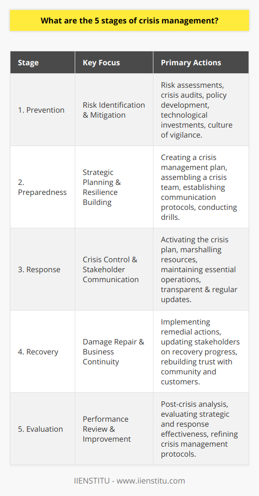 Crisis management is a critical function for any organization aiming to navigate through unpredictable challenges effectively. This process typically unfolds in five distinct stages, each crucial for mitigating damage and ensuring organizational resilience.**Stage 1: Prevention**The prevention stage is the foundation of crisis management. Here, organizations invest efforts in proactively identifying possible threats that could lead to crises. This includes conducting thorough risk assessments, crisis audits, data analysis, and horizon scanning for emerging threats. These processes allow organizations to anticipate and counter vulnerabilities through policies, procedures, infrastructure investments, and technological solutions that minimize risk exposure. Developing a culture of awareness and vigilance within the organization is also a key aspect of this stage.**Stage 2: Preparedness**Preparedness is about having a strategic blueprint ready to deploy before any crisis materializes. Organizations craft detailed plans that outline critical steps required during a crisis. Establishing a crisis management team, made up of members with defined roles and clear lines of authority, is integral to this stage. The plan should also spell out internal and external communication protocols to ensure consistent messaging. Preparedness extends to regular drills and simulations that test the organization's response capabilities, ensuring everyone knows what to do when a crisis hits.**Stage 3: Response**The response stage is where the organization's planning is put into action. Upon recognition of a crisis, the crisis management team activates its plan, marshalling resources to control and contain the situation. Effective communication is paramount, with regular updates provided to all stakeholders to inform and reassure them of the organization's actions. The goal during this stage is to minimize harm, maintain essential operations, and remain as transparent as possible, all while adhering to legal and ethical standards.**Stage 4: Recovery**In the recovery stage, organizations start the process of returning to business as usual. The attempts here focus on repairing any damage sustained, whether physical, financial, or reputational. Organizations may need to implement both short-term remedial actions and long-term strategic plans to fully recover. Clear communication remains crucial, as stakeholders need to be informed of recovery progress and how future crisis prevention is being improved. Engaging with the community, customers, and employees to rebuild trust forms a vital part of this stage.**Stage 5: Evaluation**Evaluation, often overlooked, is as critical as the other stages of crisis management because it closes the loop on the entire process. This involves a rigorous post-crisis analysis wherein the organization measures the effectiveness of its response. All aspects of the crisis management strategy are scrutinized, including the adequacy of the crisis plan, the execution of the response, and the effectiveness of the recovery efforts. From this detailed review, organizations can glean insights that lead to enhancements in their crisis management protocols, training practices, and preventive measures, thereby strengthening their preparedness for future incidents.By systematically moving through these five stages, organizations are better equipped to face crises head-on. As unpredictable as crises can be, a structured, well-practiced approach offers the best defense against the chaos they might bring.