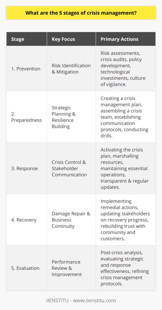 Crisis management is a critical function for any organization aiming to navigate through unpredictable challenges effectively. This process typically unfolds in five distinct stages, each crucial for mitigating damage and ensuring organizational resilience.**Stage 1: Prevention**The prevention stage is the foundation of crisis management. Here, organizations invest efforts in proactively identifying possible threats that could lead to crises. This includes conducting thorough risk assessments, crisis audits, data analysis, and horizon scanning for emerging threats. These processes allow organizations to anticipate and counter vulnerabilities through policies, procedures, infrastructure investments, and technological solutions that minimize risk exposure. Developing a culture of awareness and vigilance within the organization is also a key aspect of this stage.**Stage 2: Preparedness**Preparedness is about having a strategic blueprint ready to deploy before any crisis materializes. Organizations craft detailed plans that outline critical steps required during a crisis. Establishing a crisis management team, made up of members with defined roles and clear lines of authority, is integral to this stage. The plan should also spell out internal and external communication protocols to ensure consistent messaging. Preparedness extends to regular drills and simulations that test the organization's response capabilities, ensuring everyone knows what to do when a crisis hits.**Stage 3: Response**The response stage is where the organization's planning is put into action. Upon recognition of a crisis, the crisis management team activates its plan, marshalling resources to control and contain the situation. Effective communication is paramount, with regular updates provided to all stakeholders to inform and reassure them of the organization's actions. The goal during this stage is to minimize harm, maintain essential operations, and remain as transparent as possible, all while adhering to legal and ethical standards.**Stage 4: Recovery**In the recovery stage, organizations start the process of returning to business as usual. The attempts here focus on repairing any damage sustained, whether physical, financial, or reputational. Organizations may need to implement both short-term remedial actions and long-term strategic plans to fully recover. Clear communication remains crucial, as stakeholders need to be informed of recovery progress and how future crisis prevention is being improved. Engaging with the community, customers, and employees to rebuild trust forms a vital part of this stage.**Stage 5: Evaluation**Evaluation, often overlooked, is as critical as the other stages of crisis management because it closes the loop on the entire process. This involves a rigorous post-crisis analysis wherein the organization measures the effectiveness of its response. All aspects of the crisis management strategy are scrutinized, including the adequacy of the crisis plan, the execution of the response, and the effectiveness of the recovery efforts. From this detailed review, organizations can glean insights that lead to enhancements in their crisis management protocols, training practices, and preventive measures, thereby strengthening their preparedness for future incidents.By systematically moving through these five stages, organizations are better equipped to face crises head-on. As unpredictable as crises can be, a structured, well-practiced approach offers the best defense against the chaos they might bring.